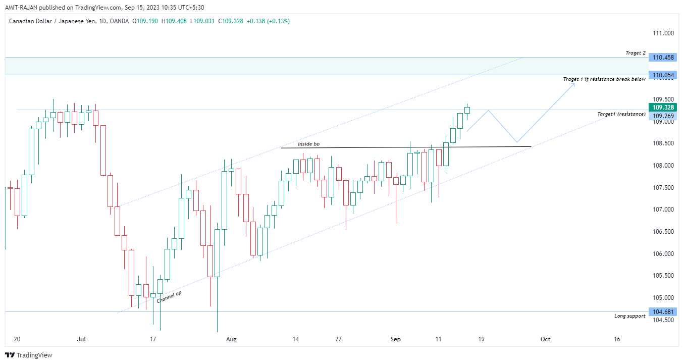 OANDA:CADJPY Chart Image by AMIT-RAJAN