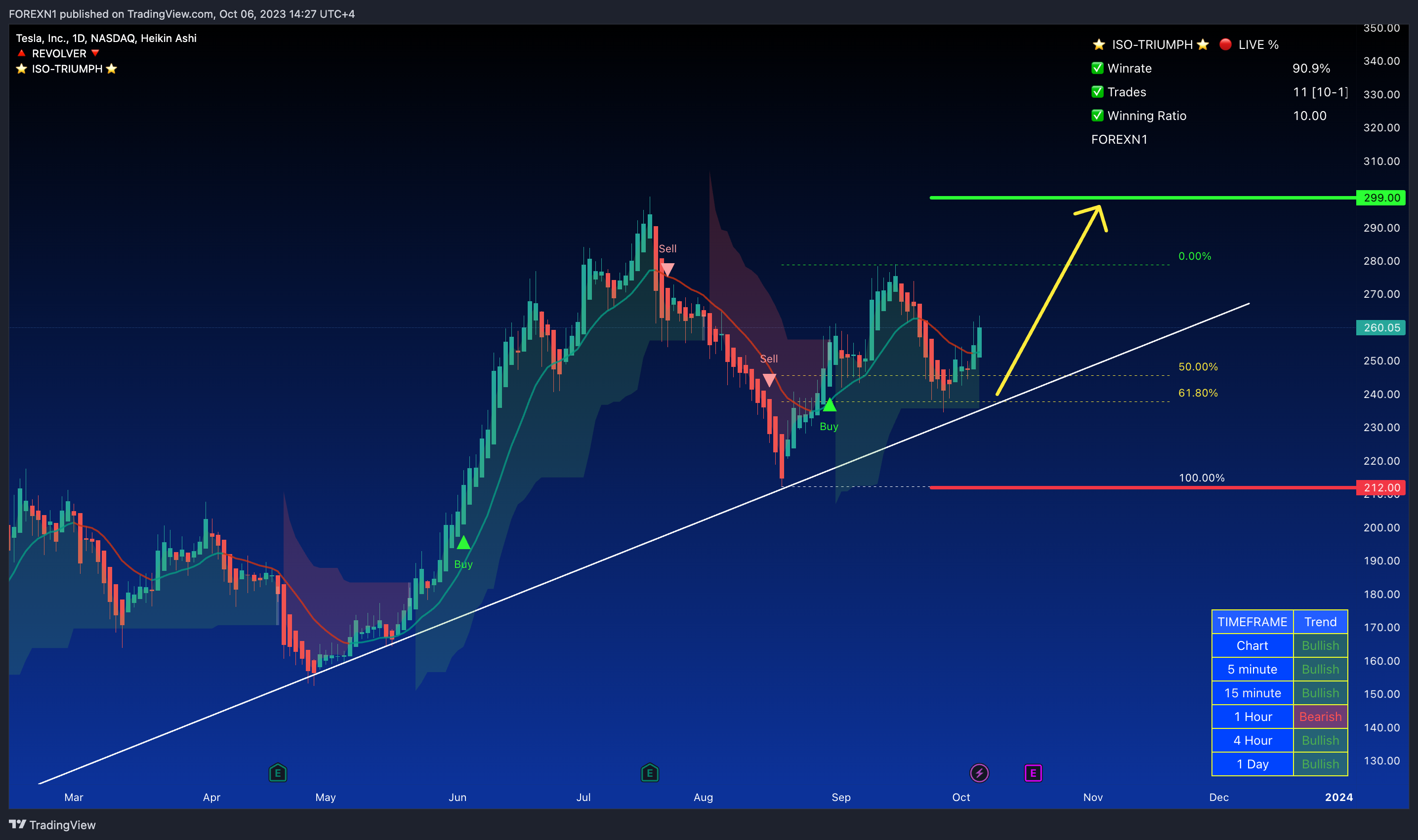 BATS:TSLA Chart Image by FOREXN1
