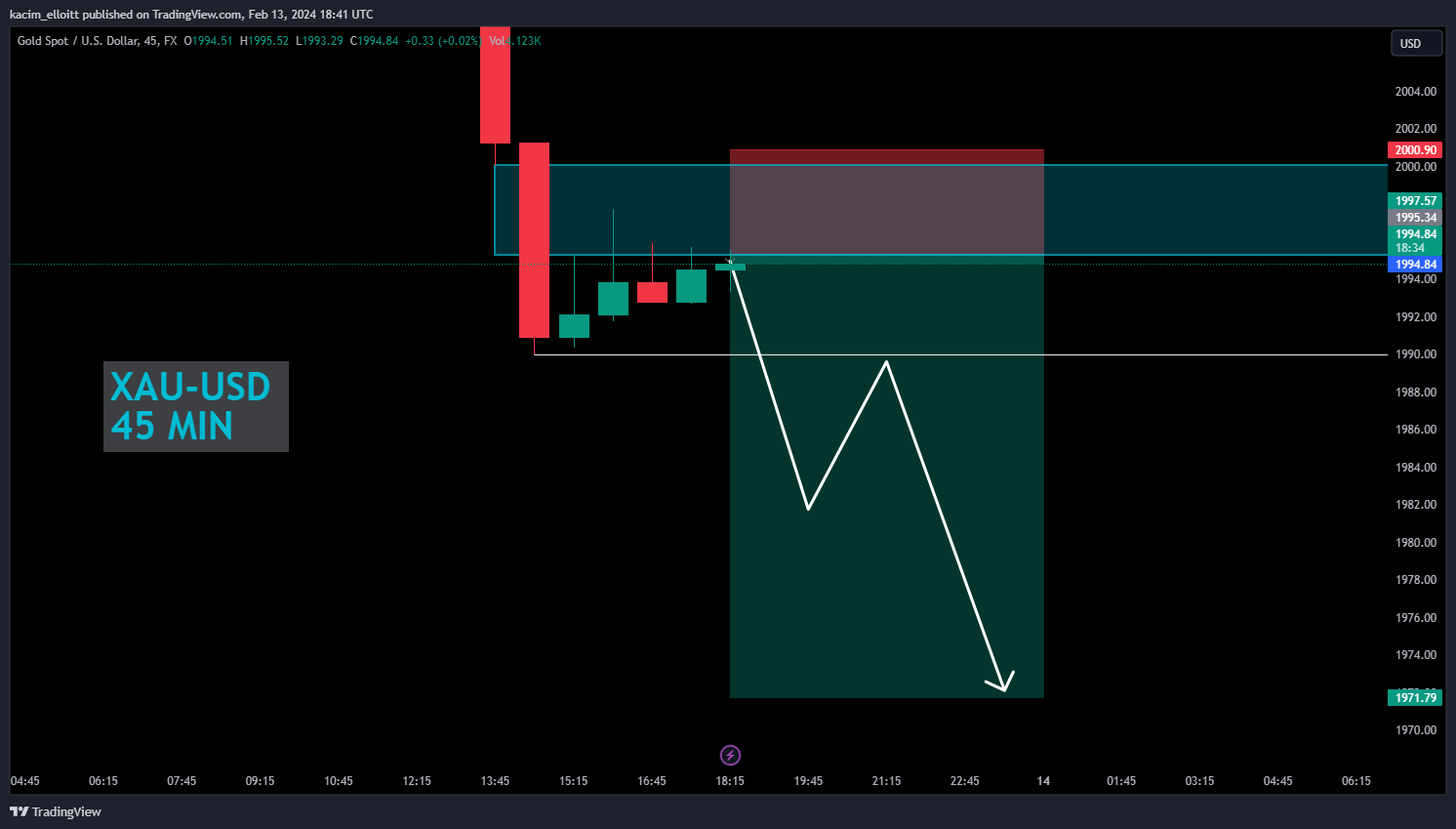 FX:XAUUSD Chart Image by kacim_elloitt