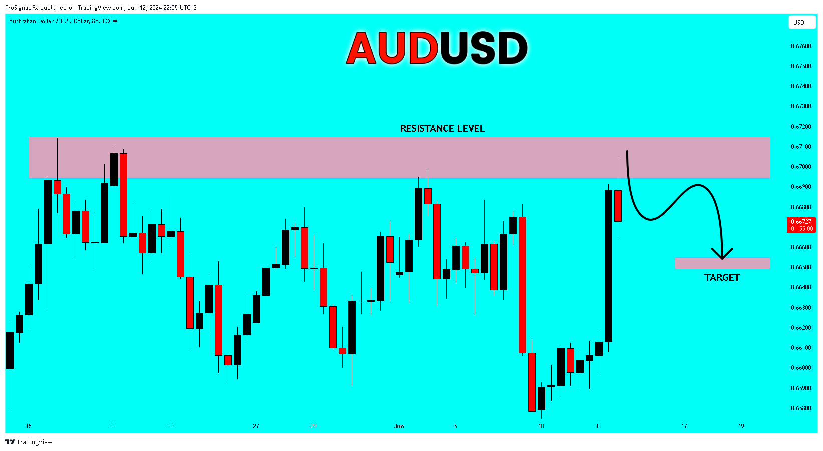 FX:AUDUSD Chart Image by ProSignalsFx