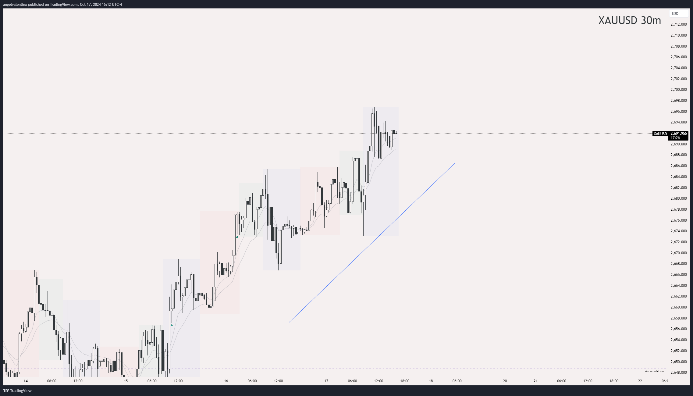 OANDA:XAUUSD Chart Image by angelvalentinx