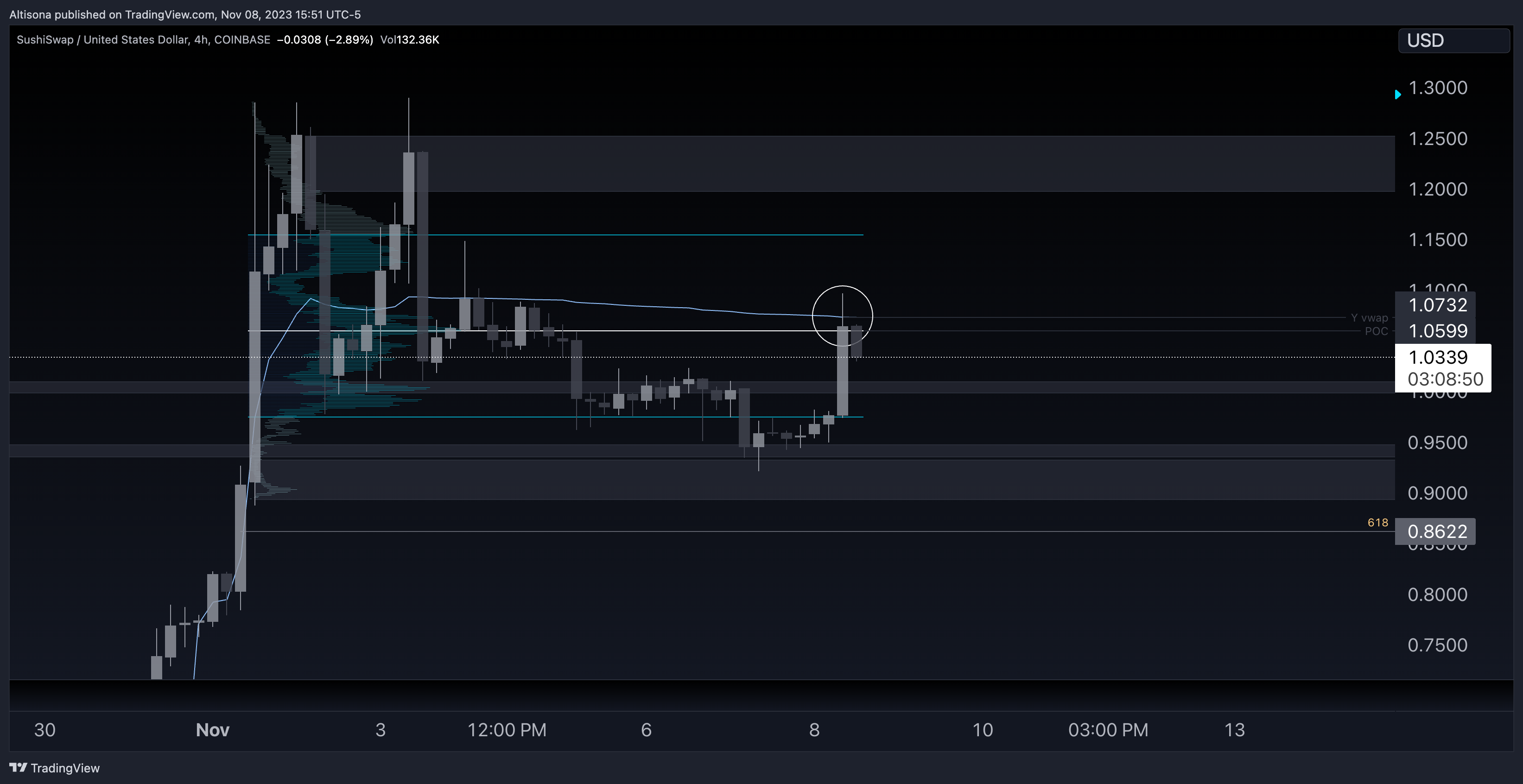 COINBASE:SUSHIUSD Chart Image by Altisona