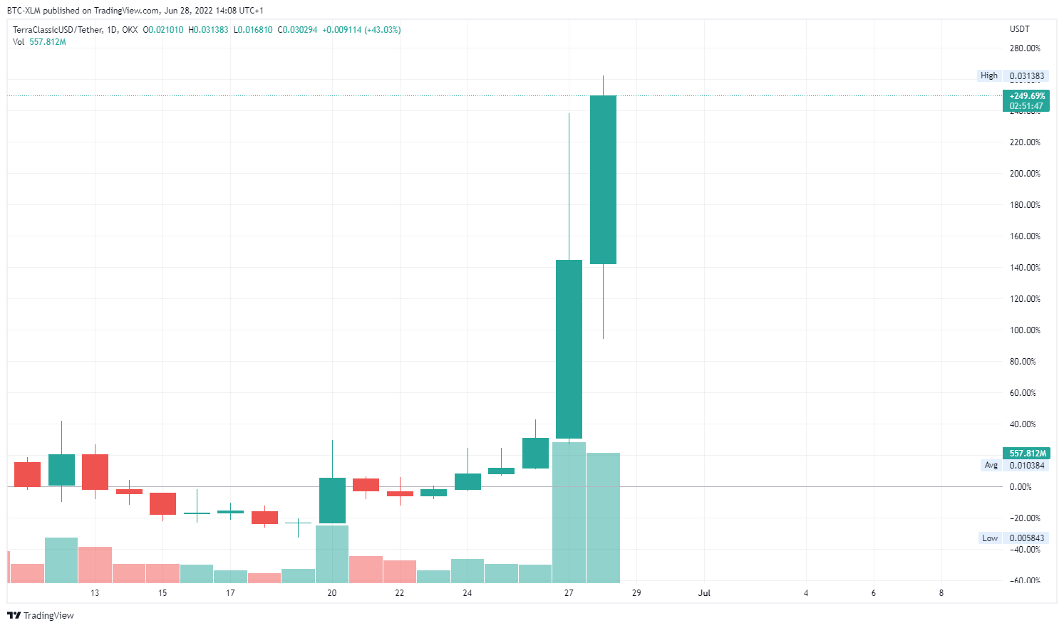 OKX:USTCUSDT Chart Image by BTC-XLM