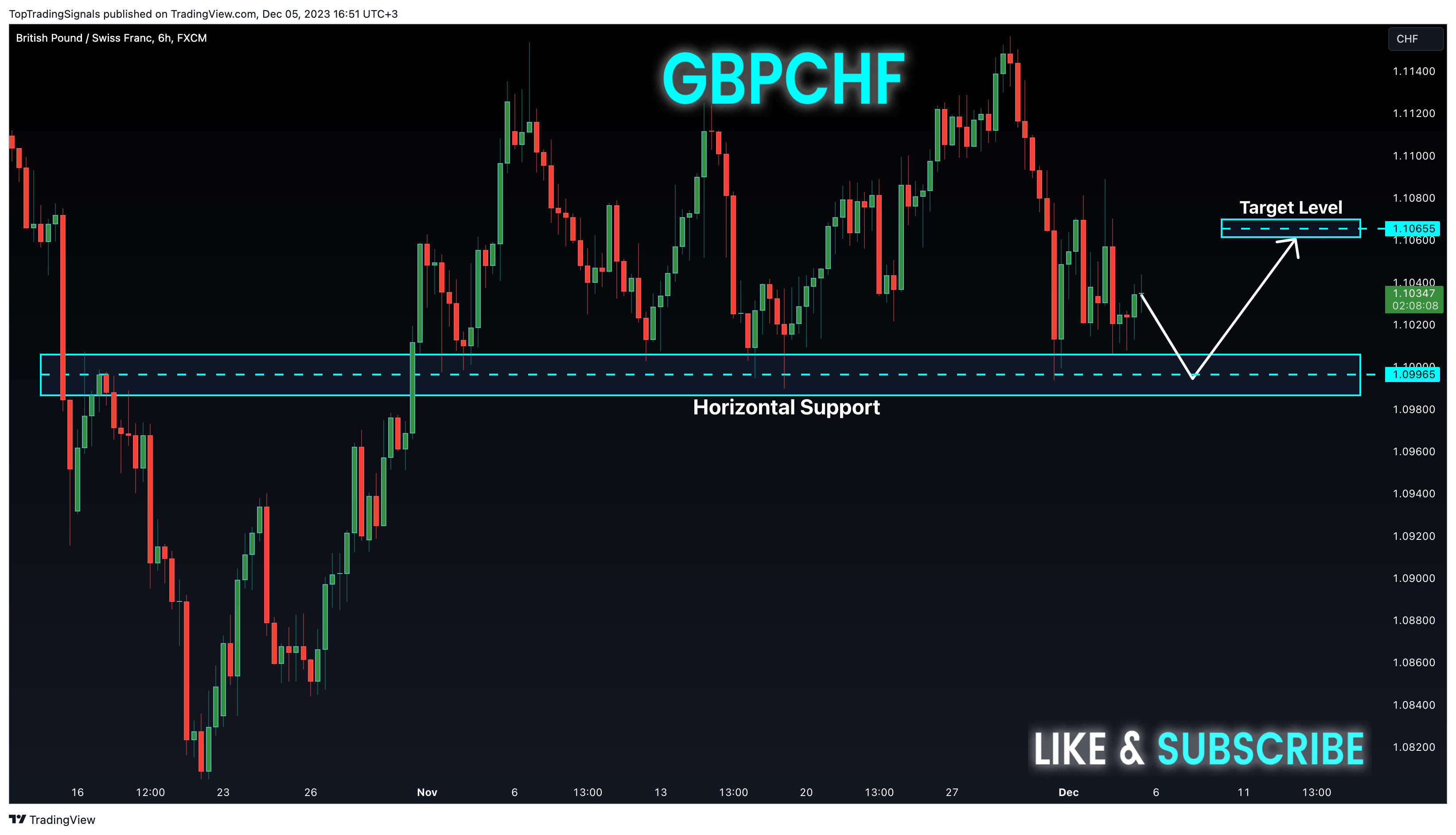 FX:GBPCHF Chart Image by TopTradingSignals