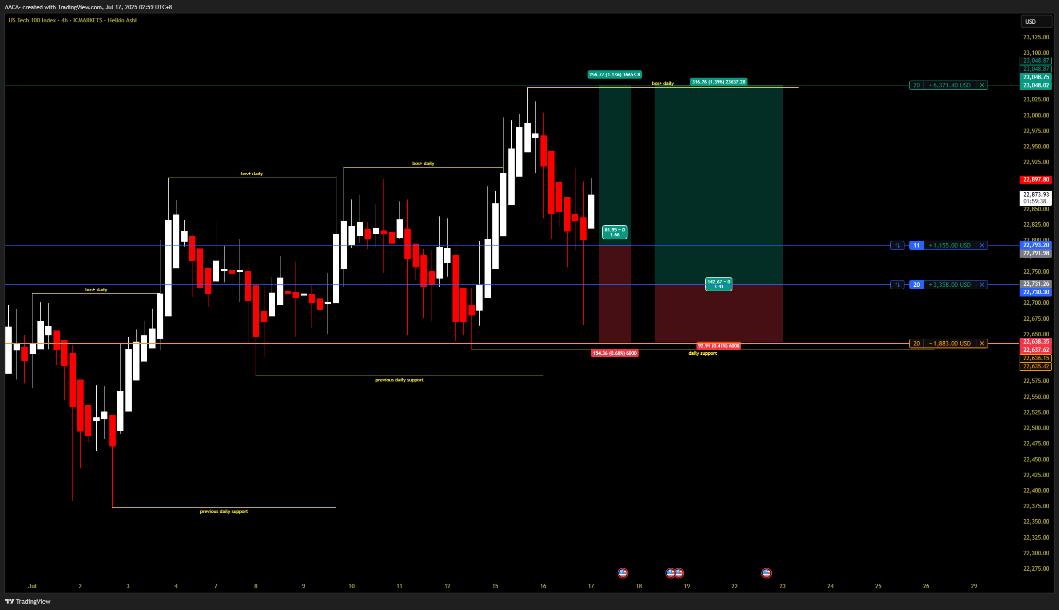 ICMARKETS:USTEC Chart Image by AACA-