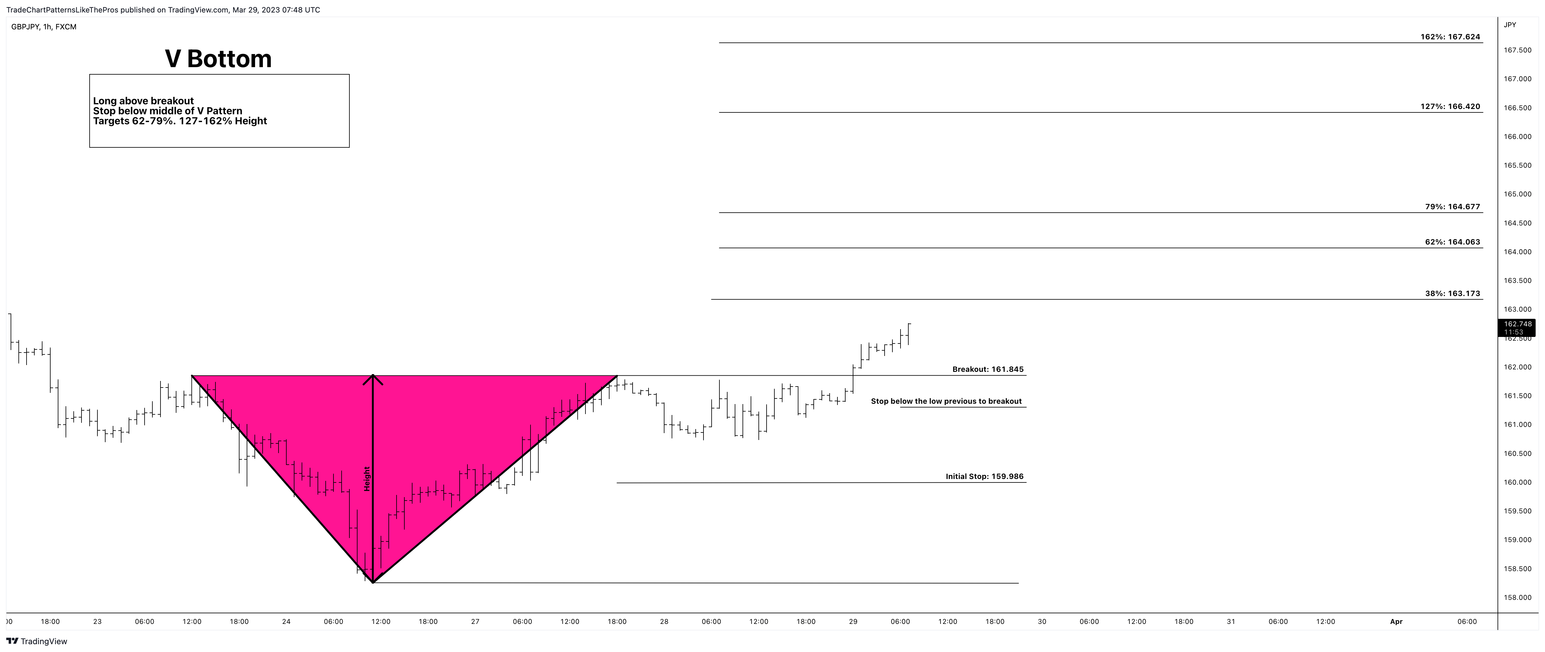 FX:GBPJPY Chart Image by TradeChartPatternsLikeThePros