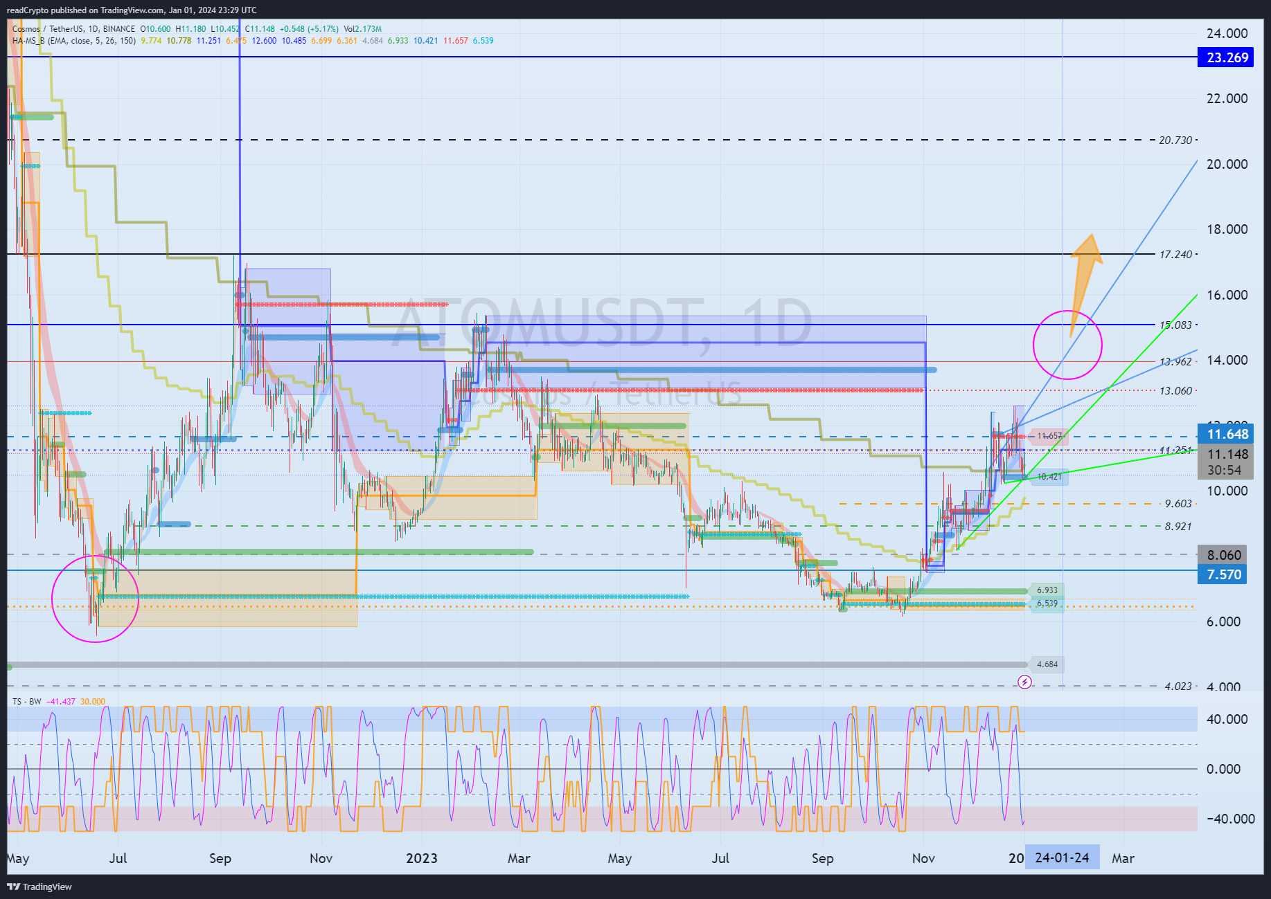 BINANCE:ATOMUSDT Chart Image by readCrypto
