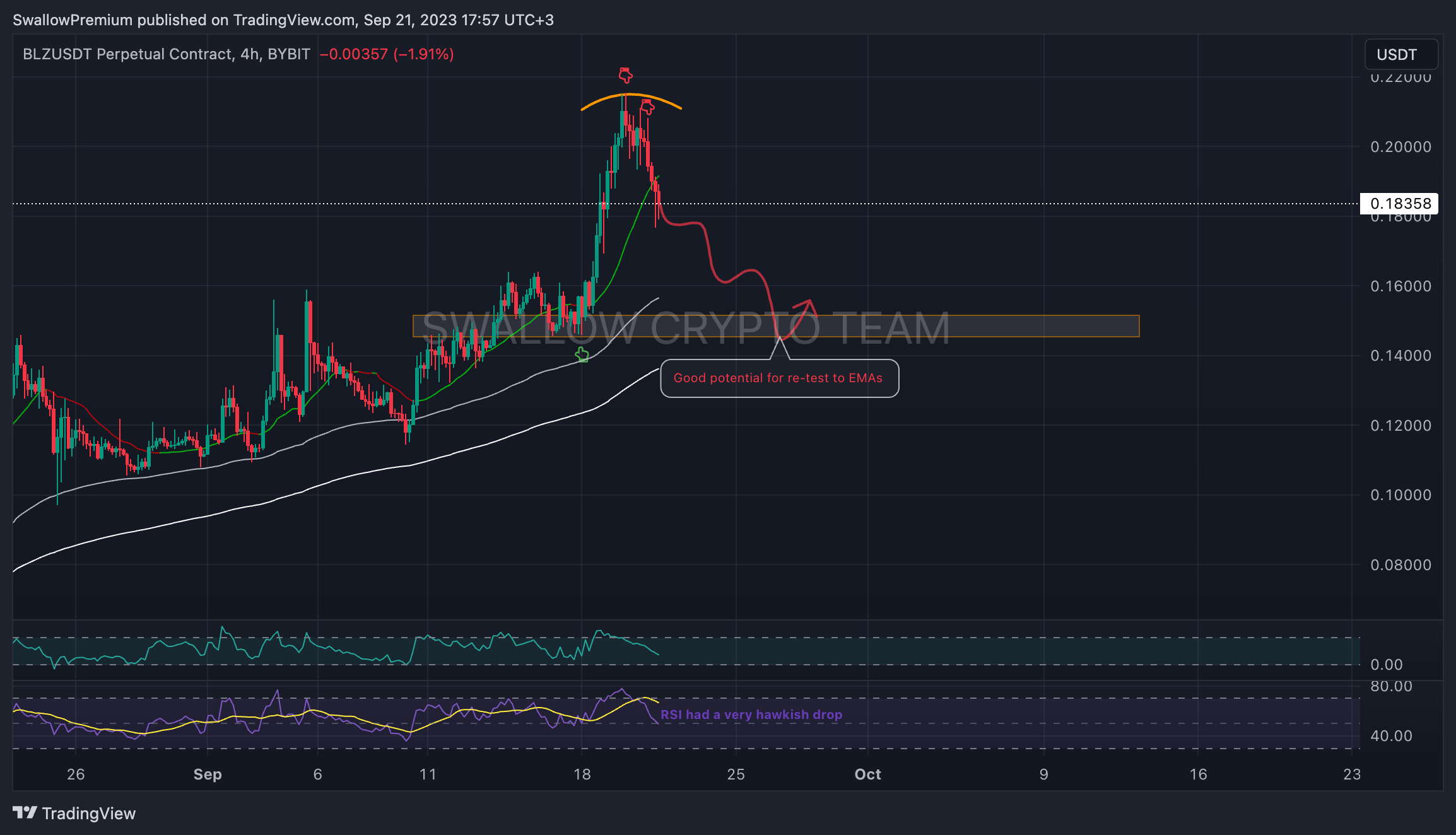BYBIT:BLZUSDT.P Chart Image by SwallowAcademy