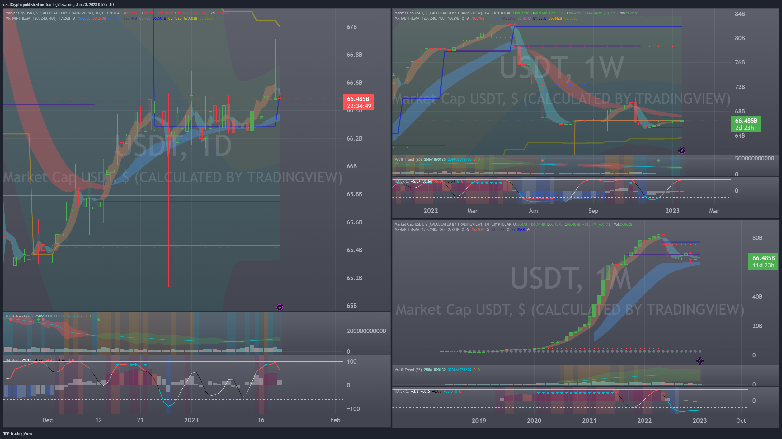 CRYPTOCAP:USDT Chart Image by readCrypto