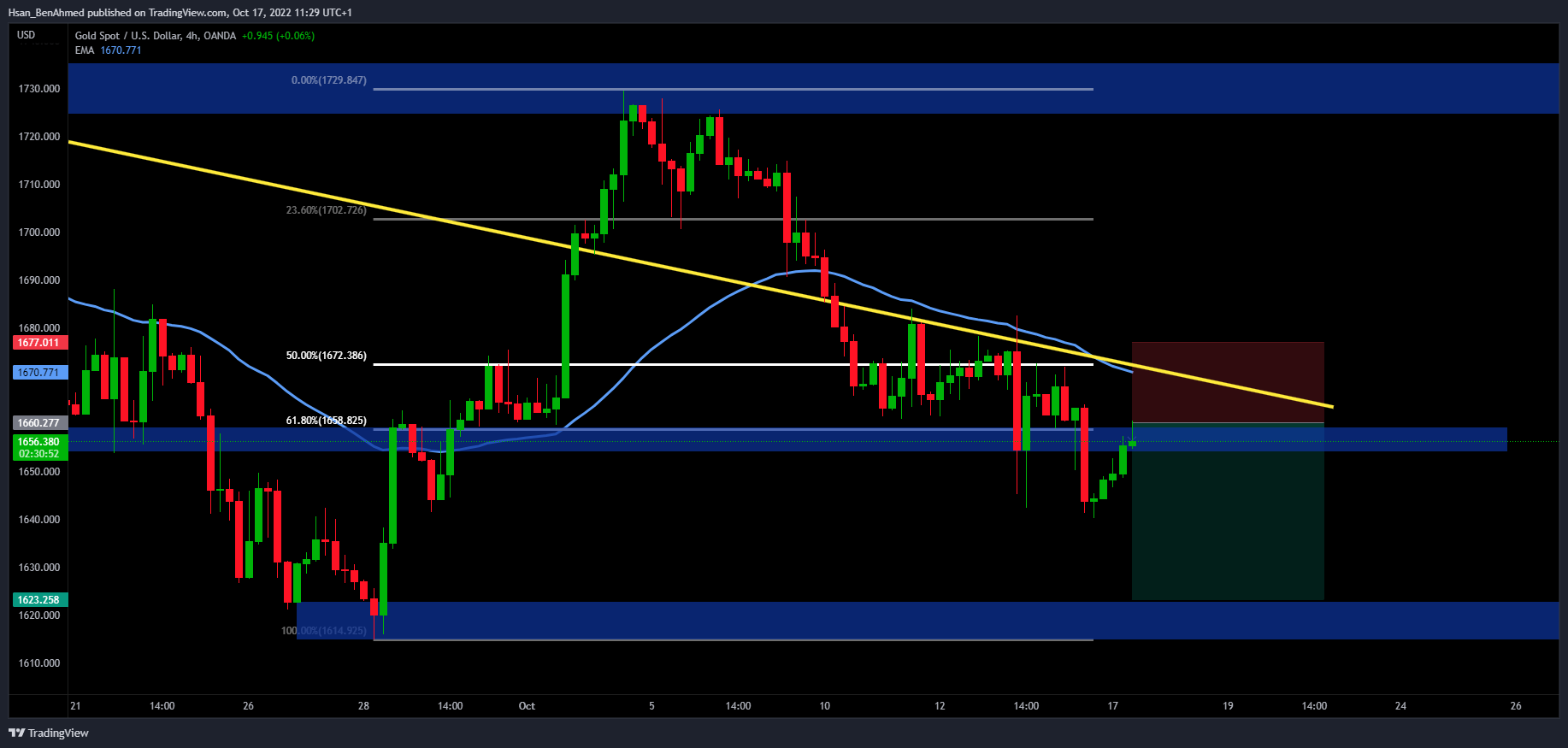 OANDA:XAUUSD Chart Image by Hsan_BenAhmed