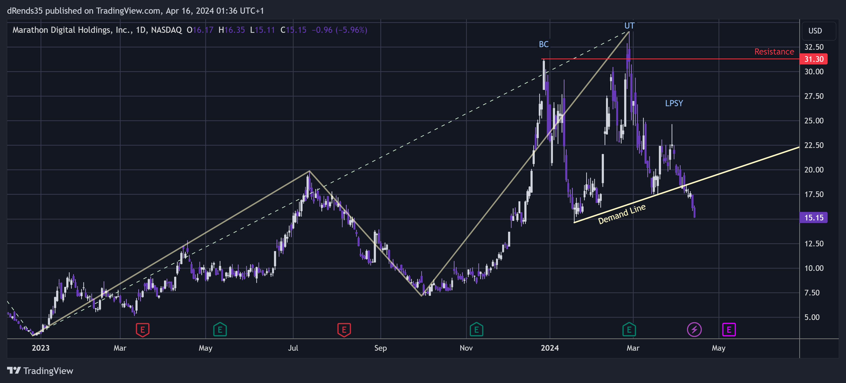 BATS:MARA Chart Image by dRends35