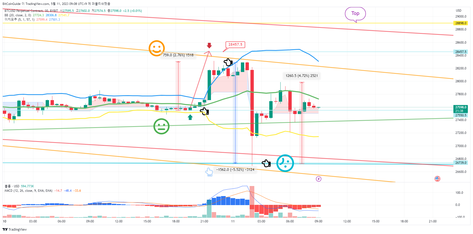 BYBIT:BTCUSD.P Chart Image by BitCoinGuide
