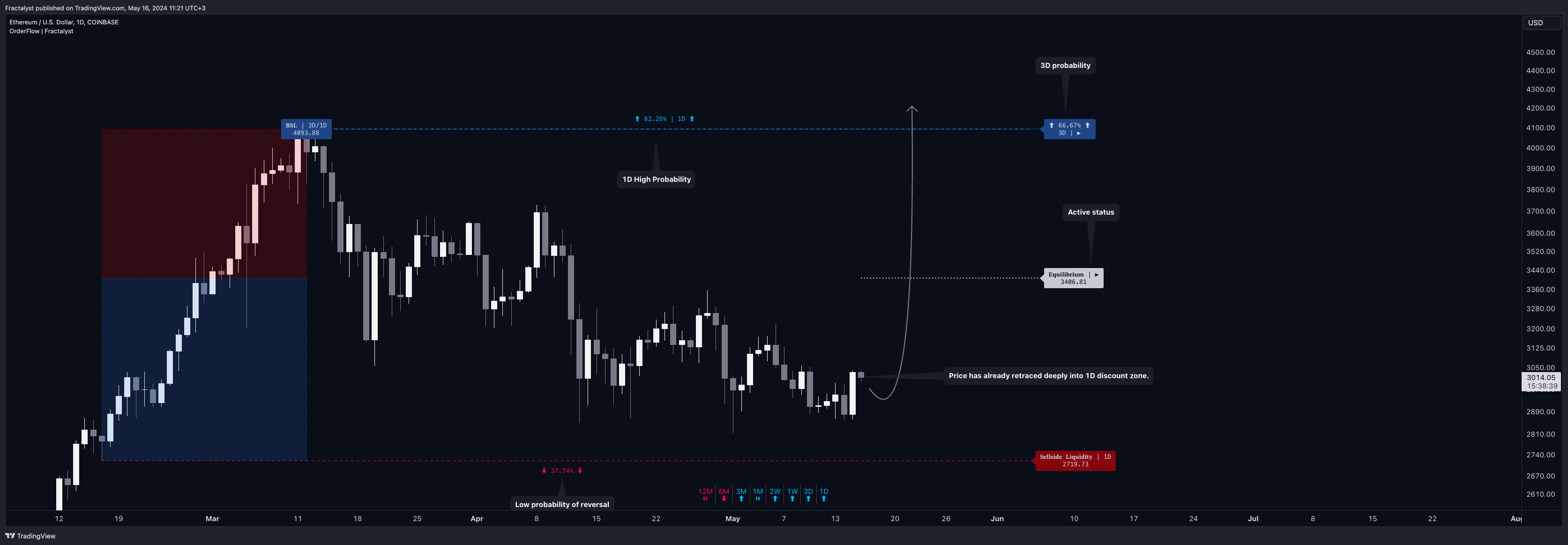 COINBASE:ETHUSD Chart Image by Fractalyst