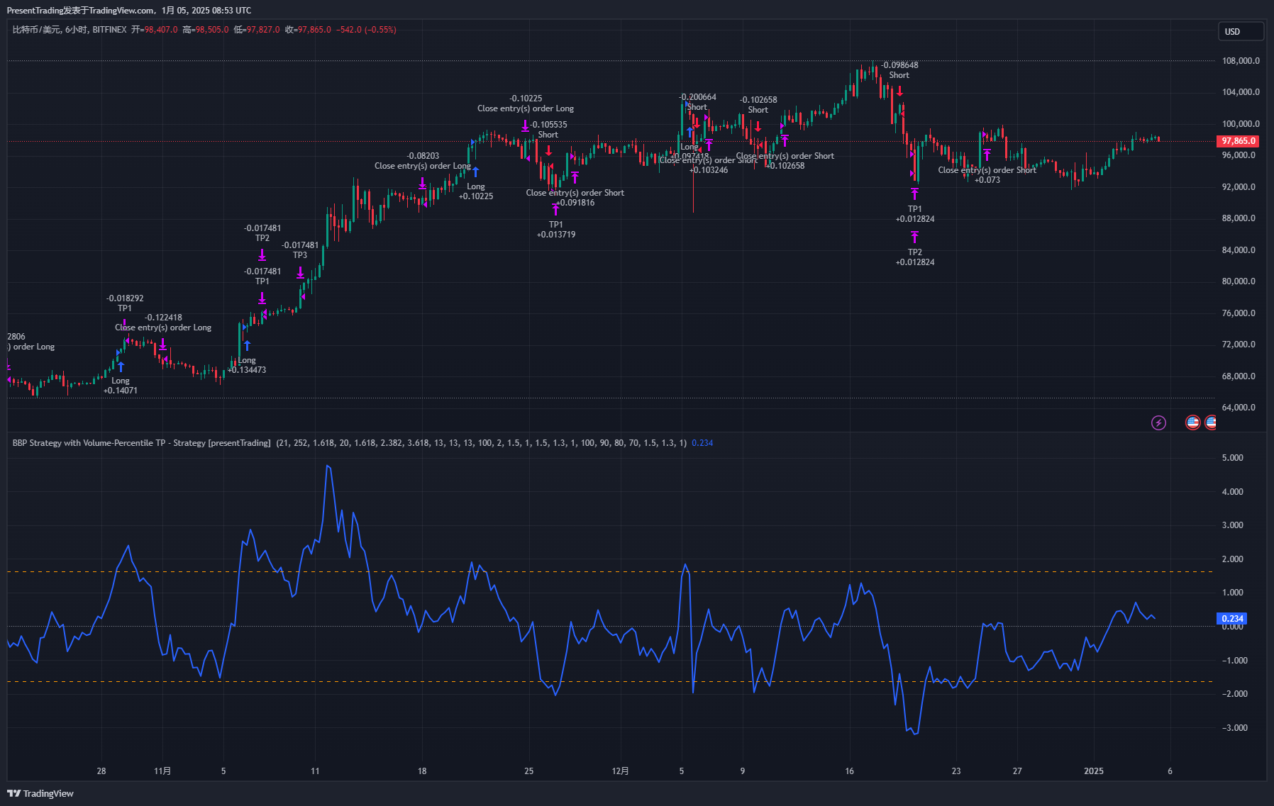 BITFINEX:BTCUSD Chart Image by PresentTrading