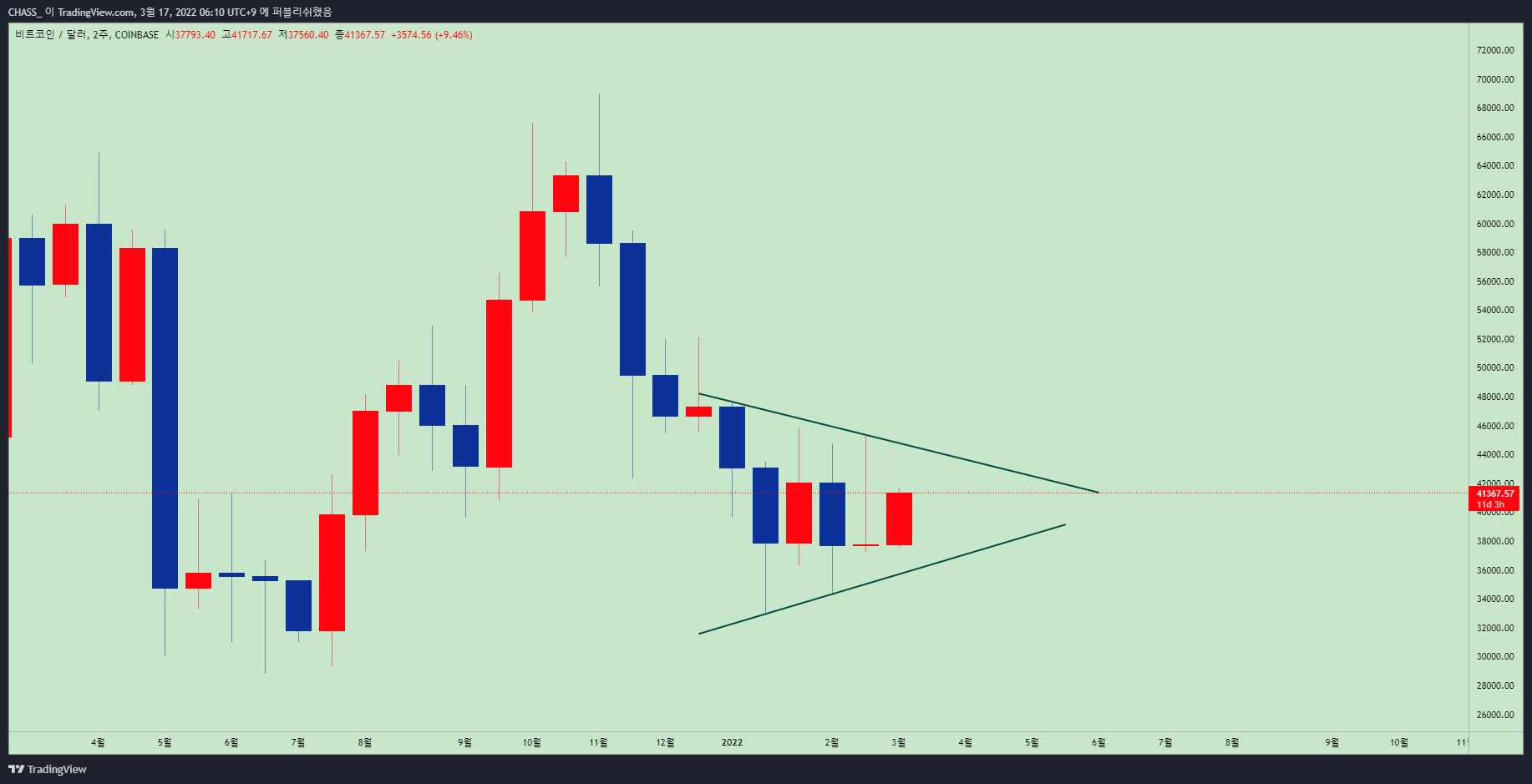 COINBASE:BTCUSD Chart Image by ElleXBT