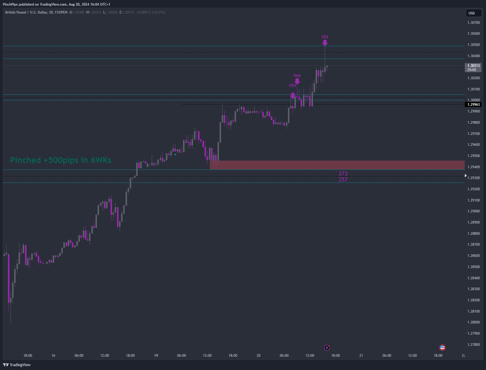 FXOPEN:GBPUSD Chart Image by PinchPips