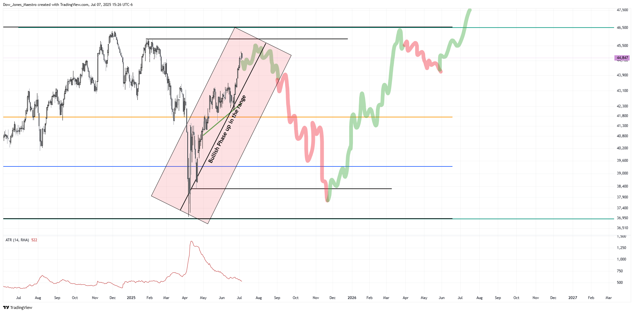 CBOT_MINI:YM1! Chart Image by Dow_Jones_Maestro