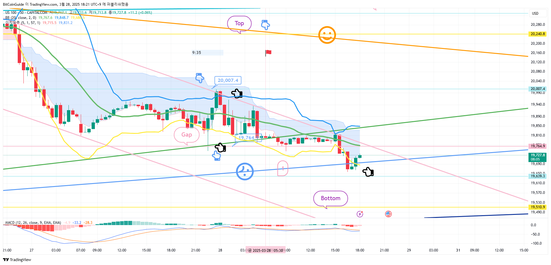 CAPITALCOM:US100 Chart Image by BitCoinGuide