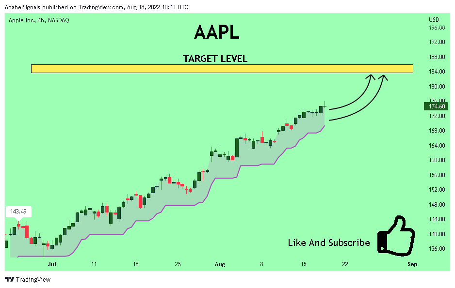 NASDAQ:AAPL Chart Image by AnabelSignals