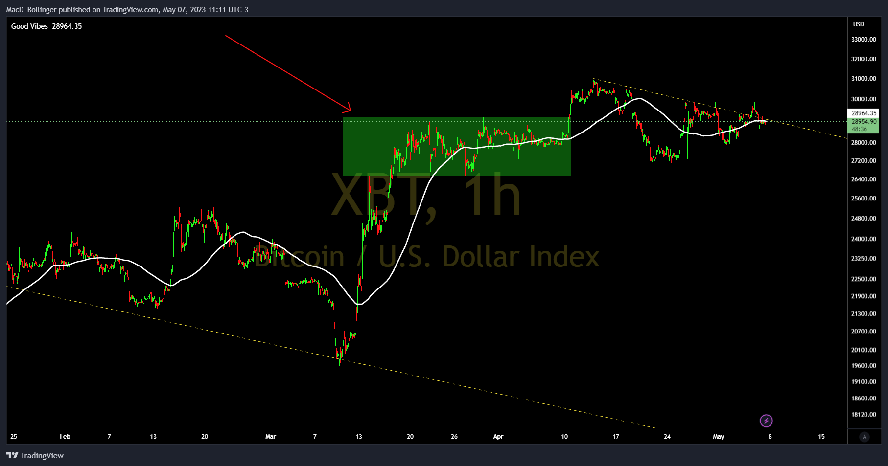 BITMEX:XBT Chart Image by MacD_Bollinger