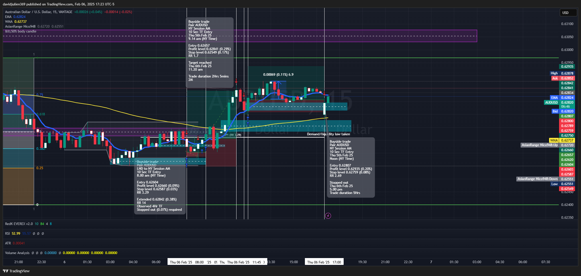 VANTAGE:AUDUSD Chart Image by davidjulien369
