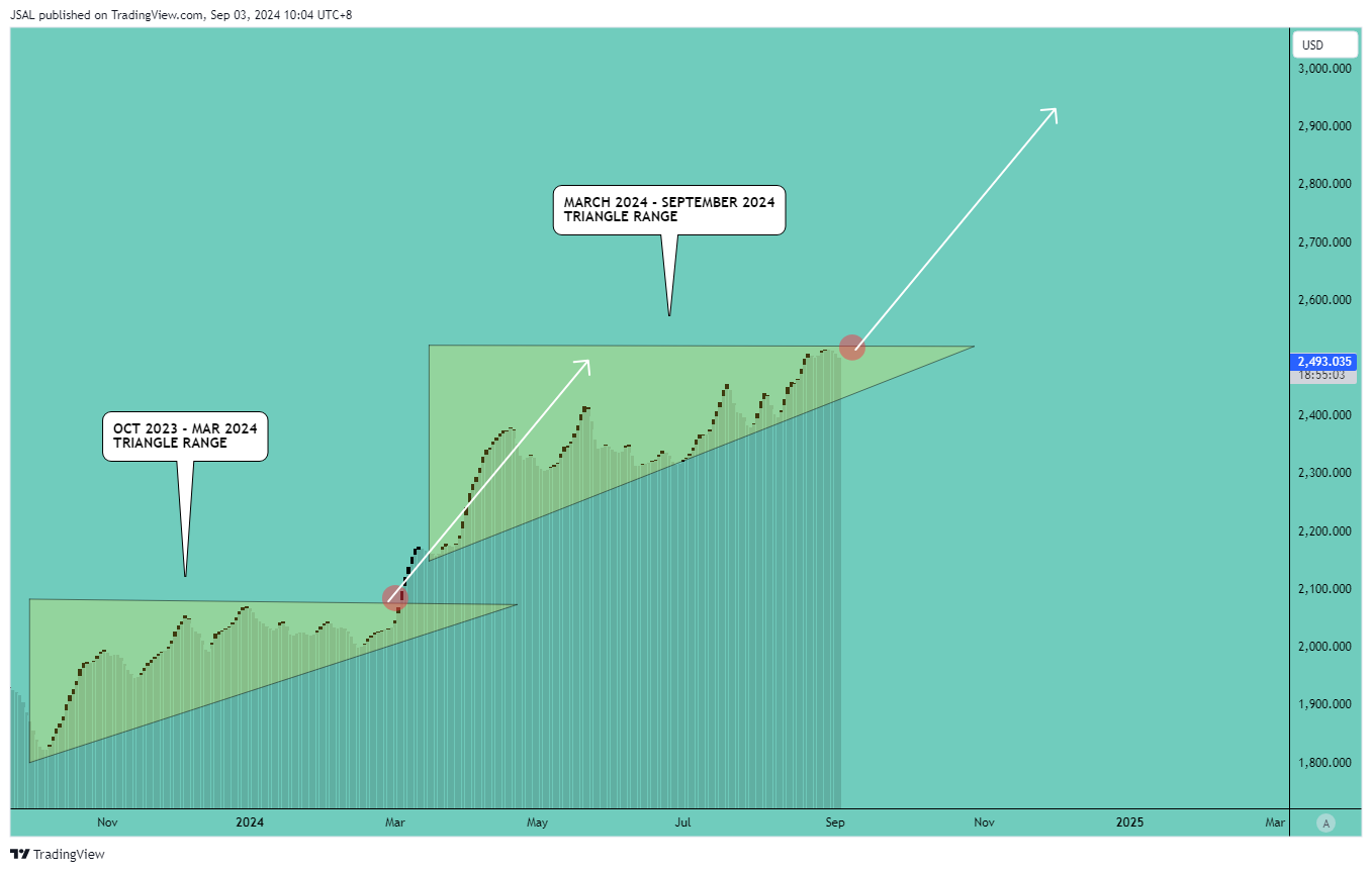 OANDA:XAUUSD Chart Image by JSAL