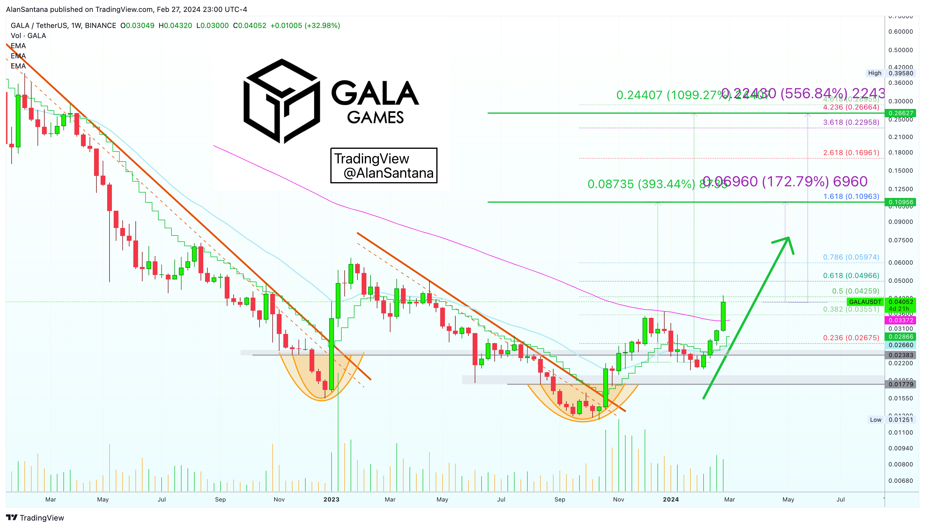BINANCE:GALAUSDT Chart Image by MasterAnanda