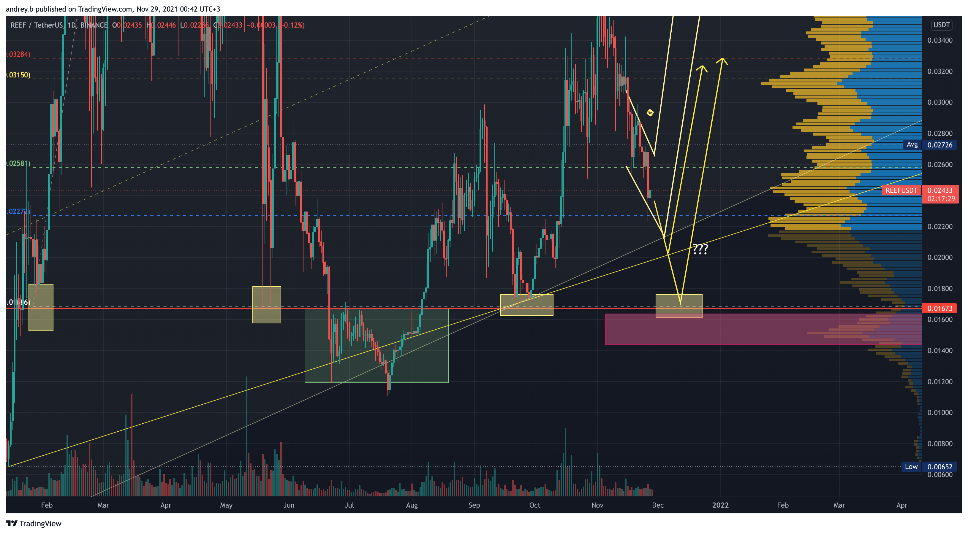 BINANCE:REEFUSDT Chart Image by andrey.b