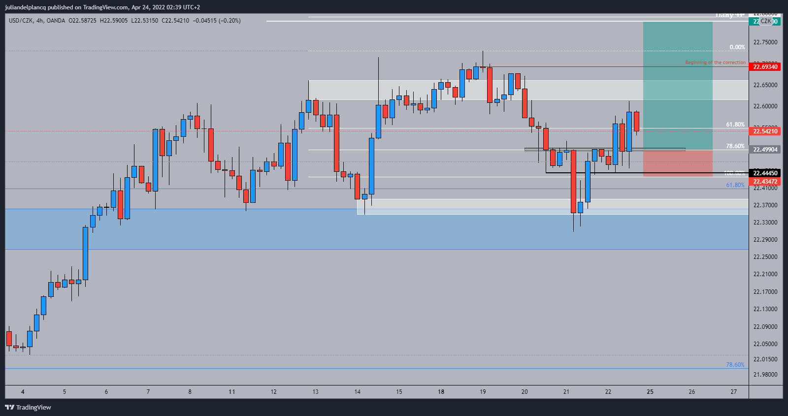 OANDA:USDCZK Chart Image by juliandelplancq