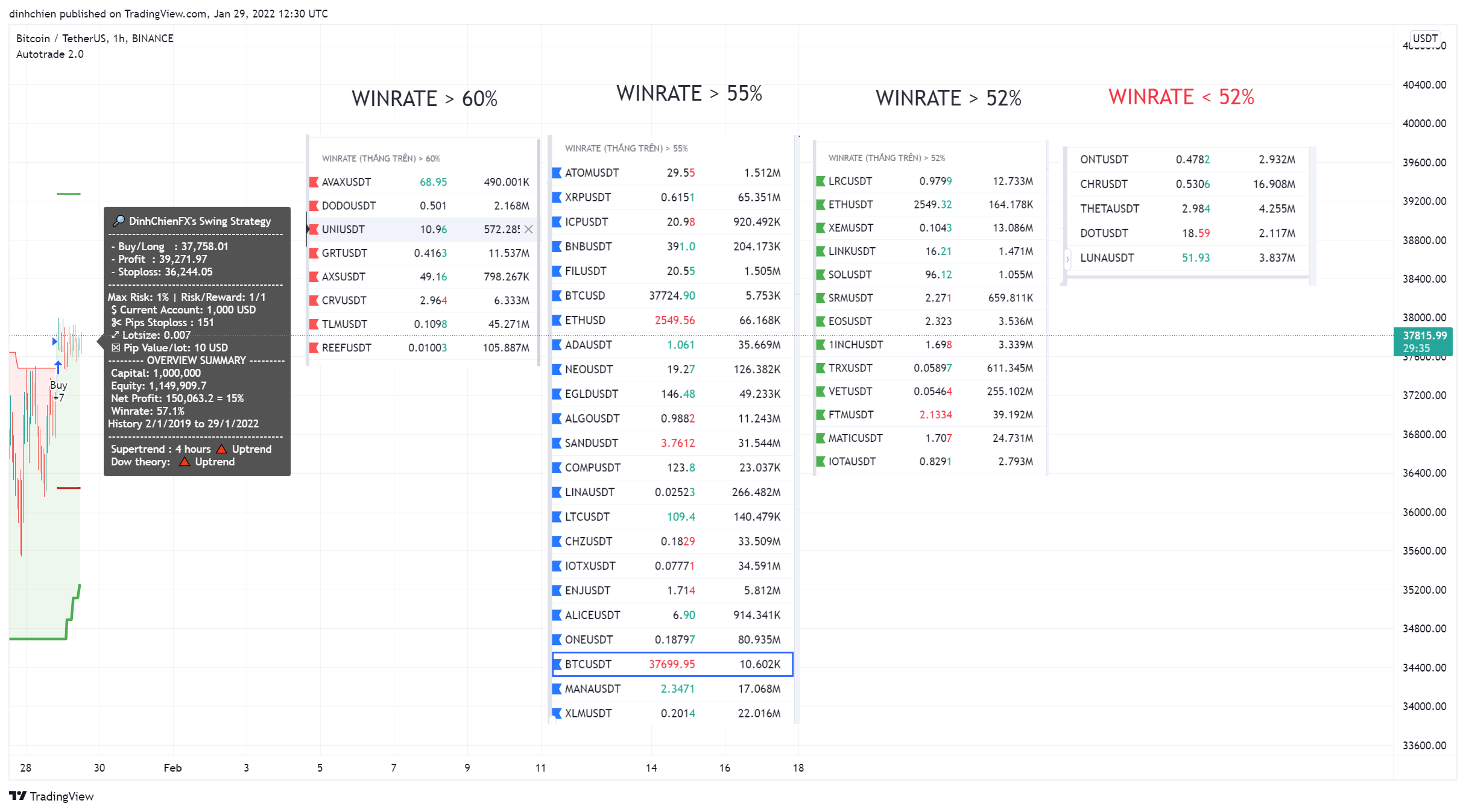 BINANCE:BTCUSDT Chart Image by dinhchien