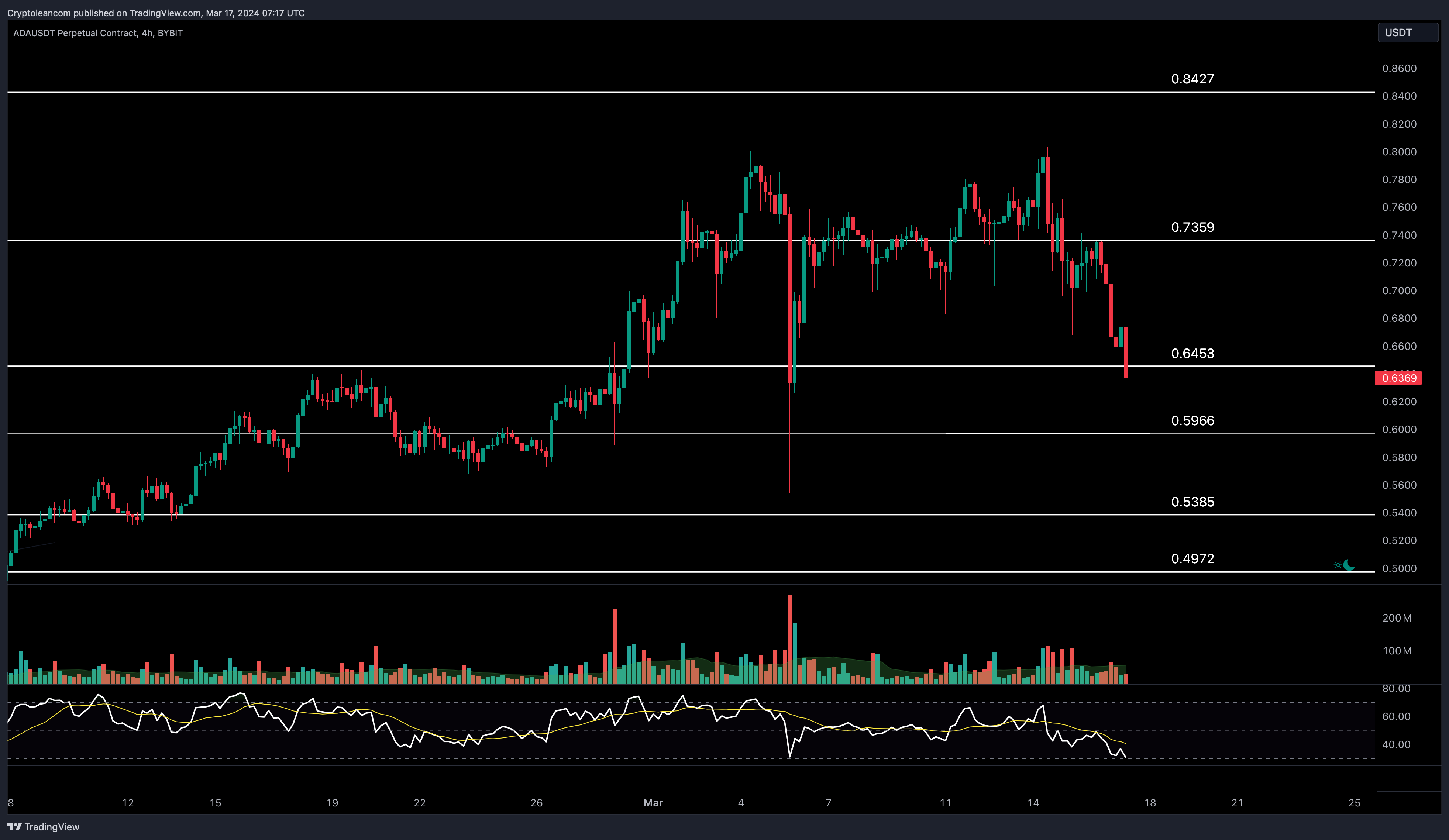 BYBIT:ADAUSDT.P Chart Image by Trade-Lean