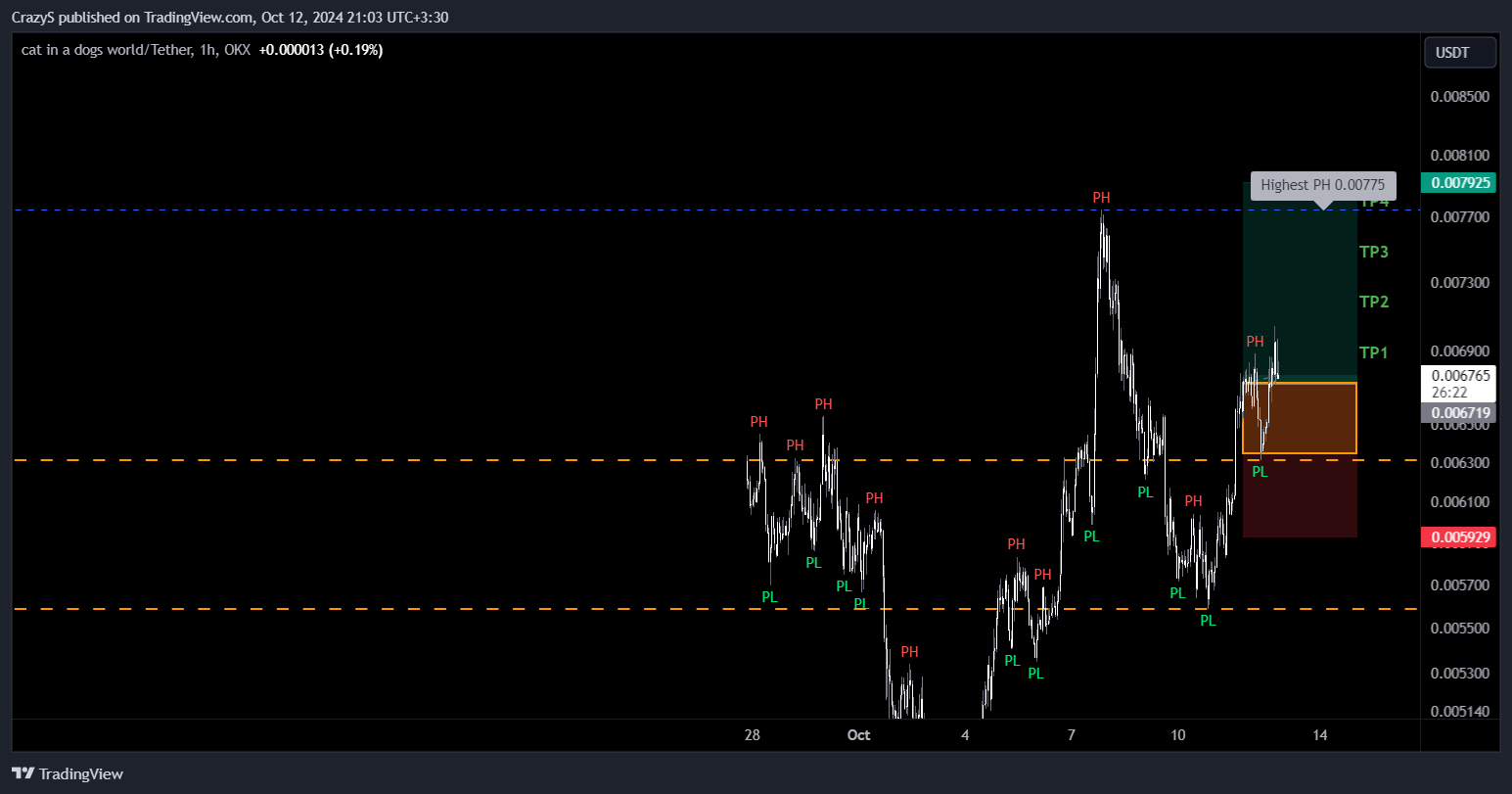 OKX:MEWUSDT Chart Image by CrazyS