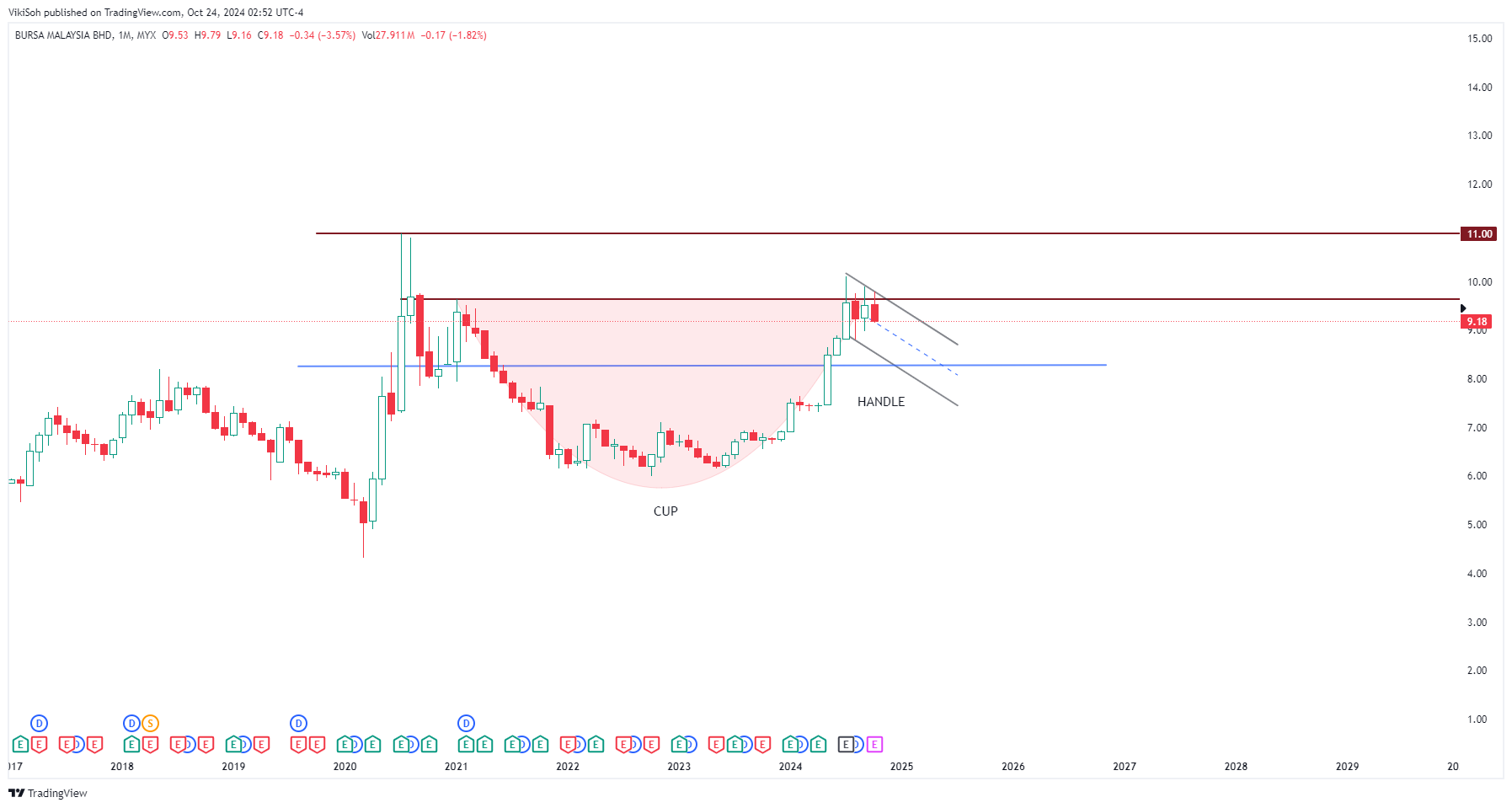 MYX_DLY:BURSA Chart Image by VikiSoh