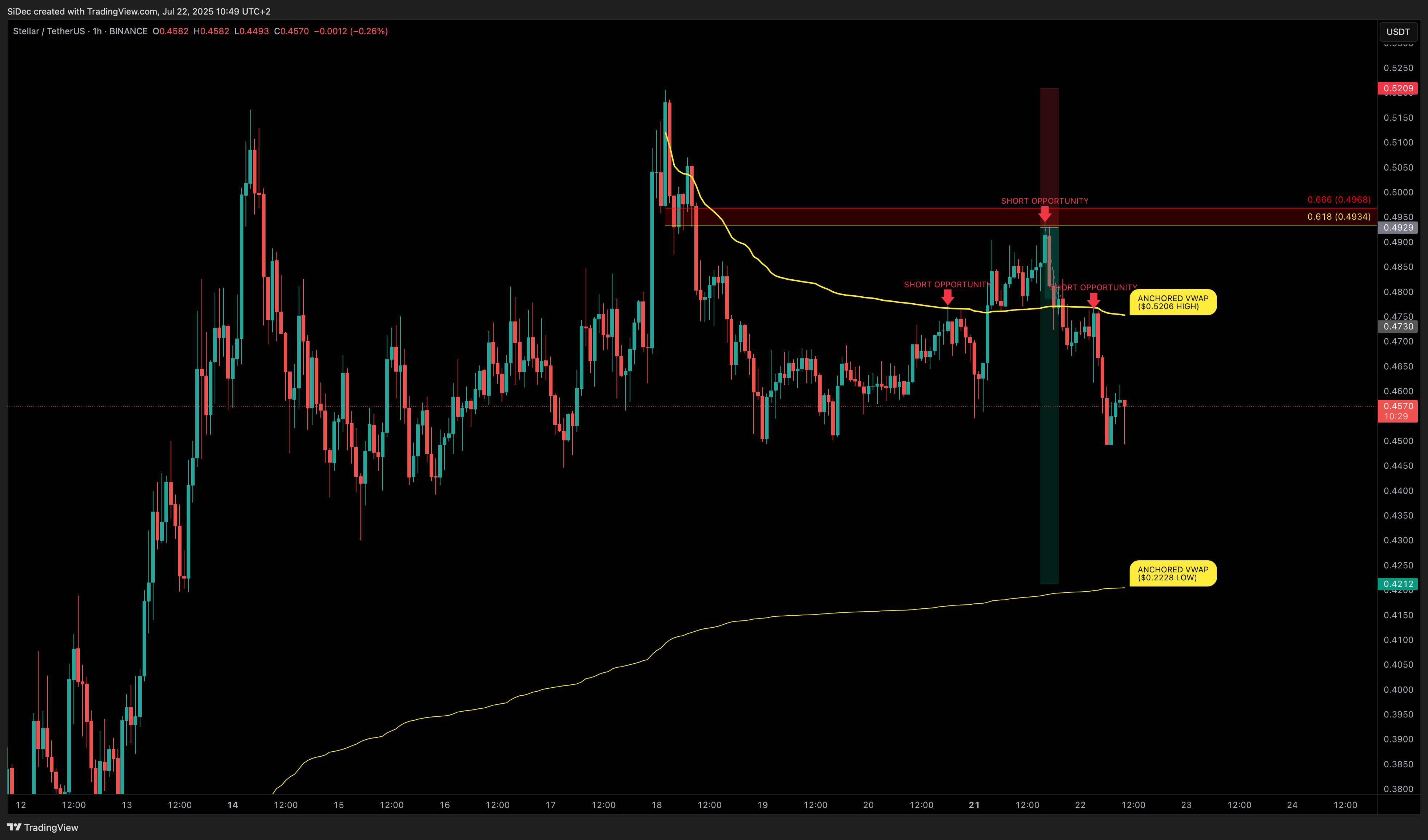 BINANCE:XLMUSDT Chart Image by SiDec
