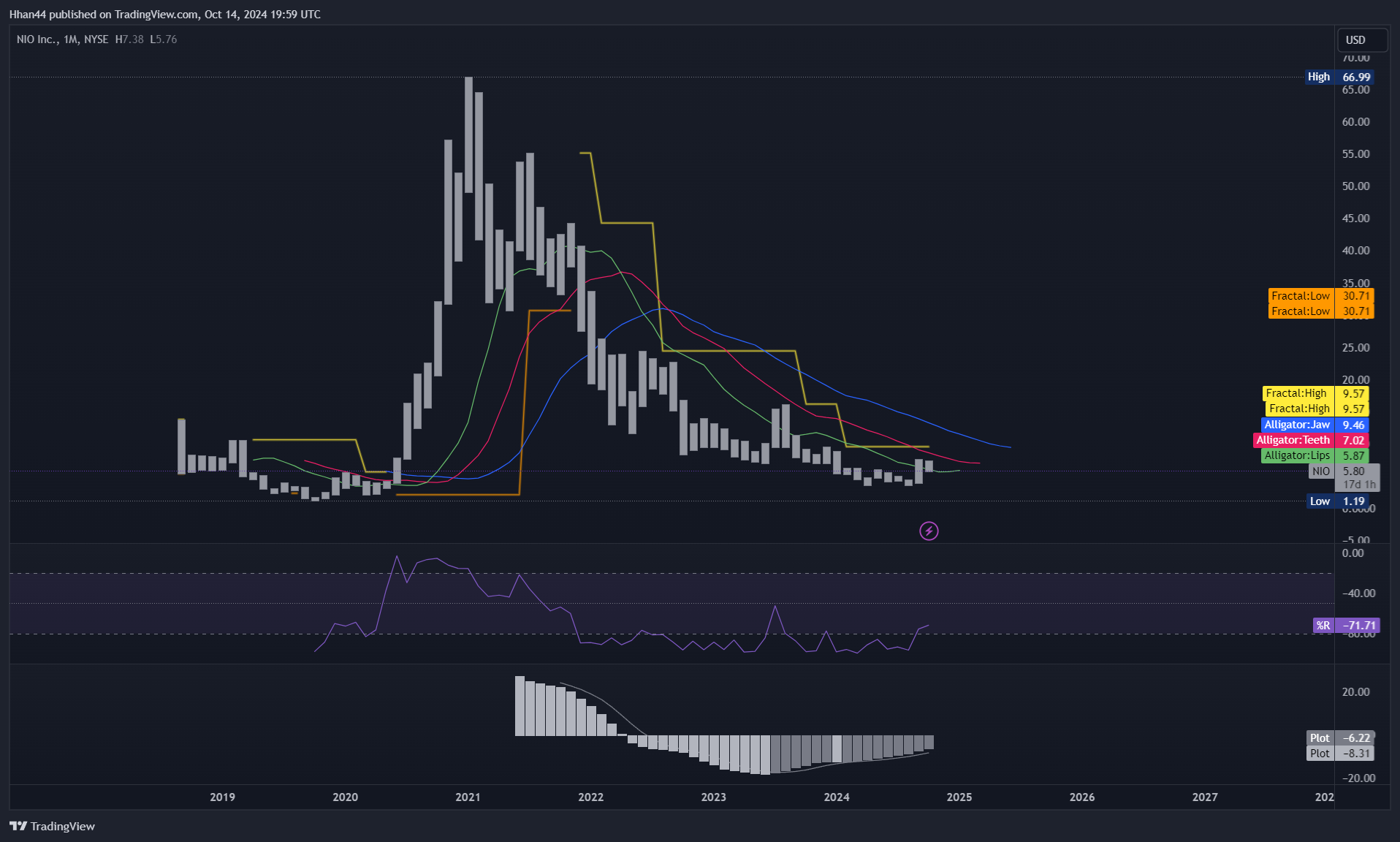 BATS:NIO Chart Image by Hhan44