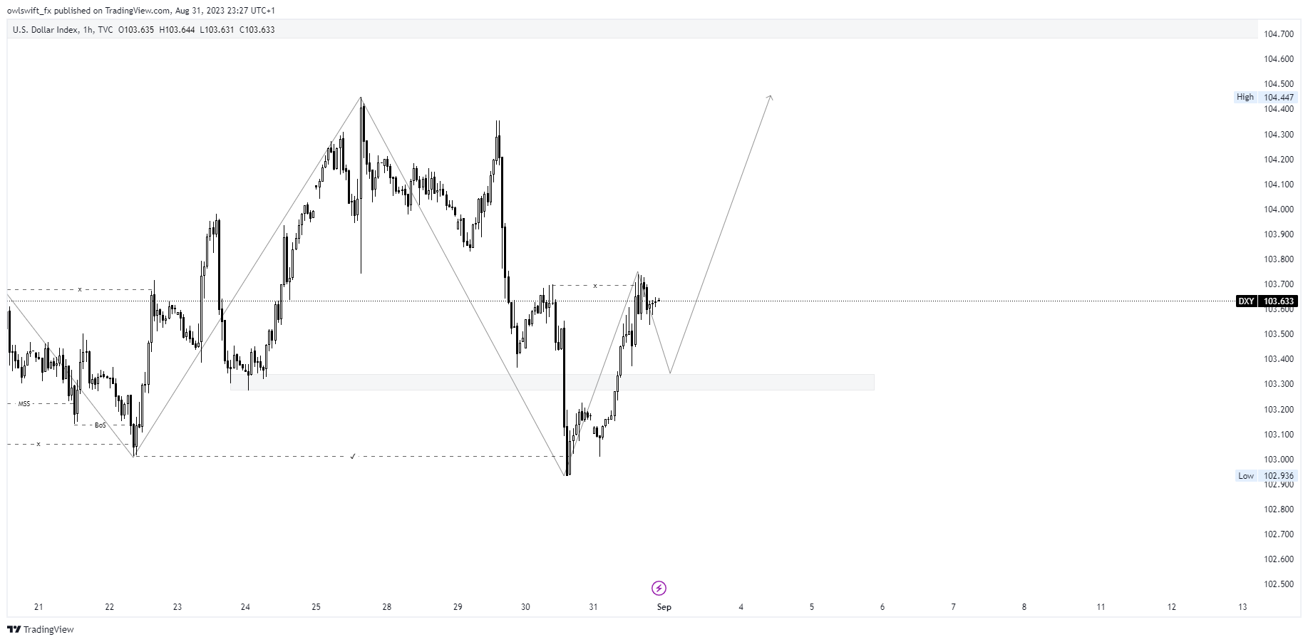 TVC:DXY Chart Image by owlswift_fx