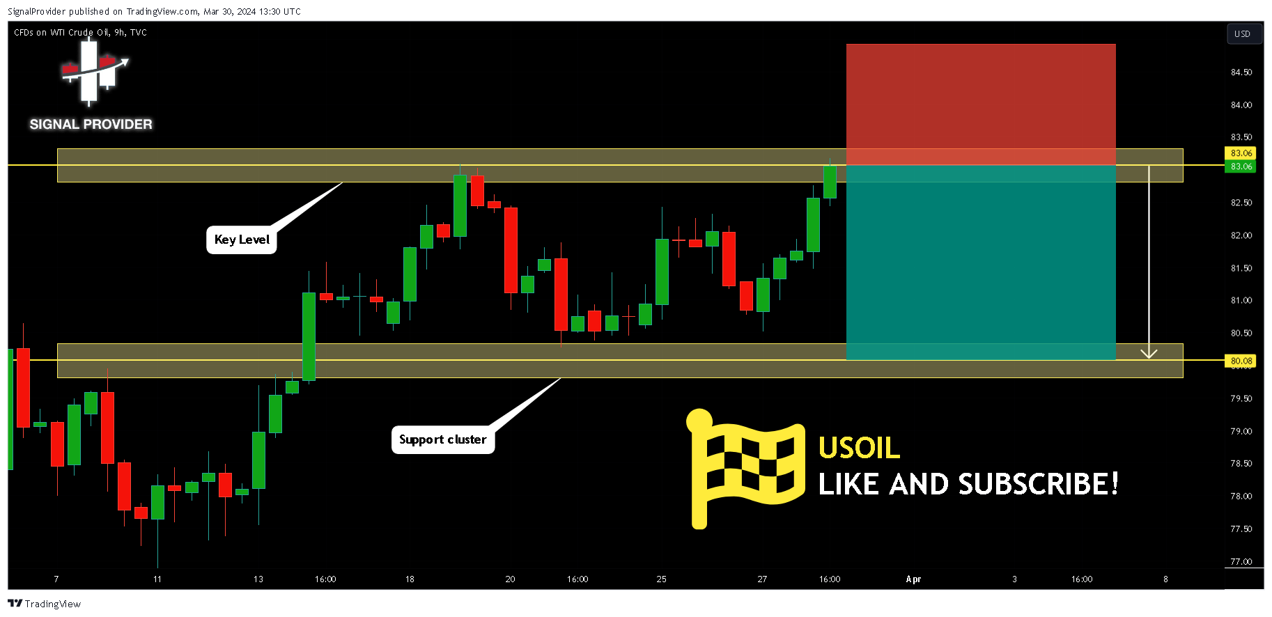 TVC:USOIL Chart Image by SignalProvider