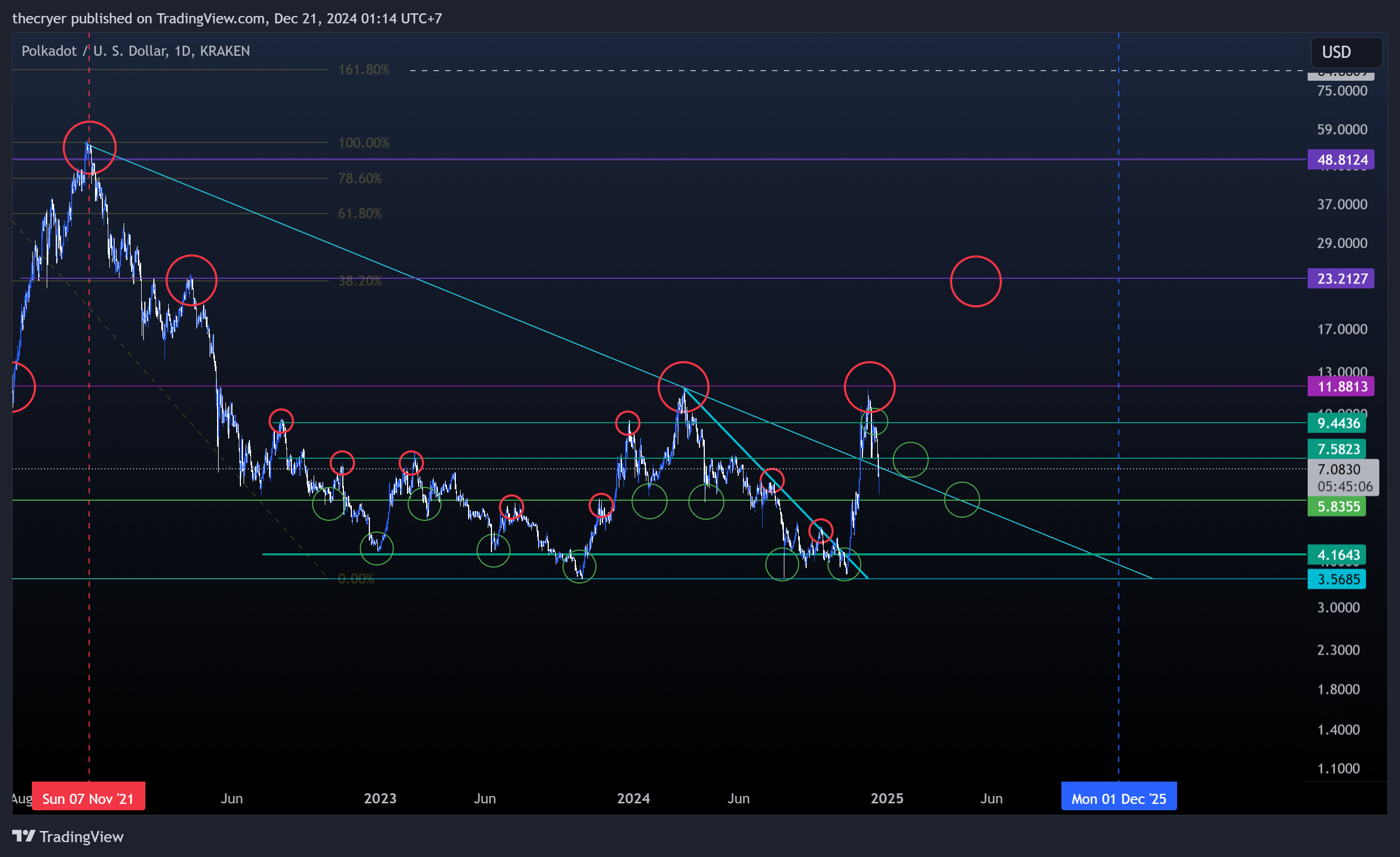 KRAKEN:DOTUSD Chart Image by thecryer