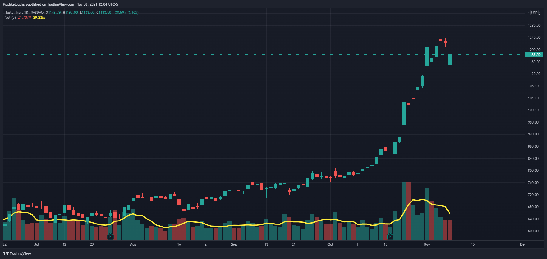NASDAQ:TSLA Chart Image by Moshkelgosha