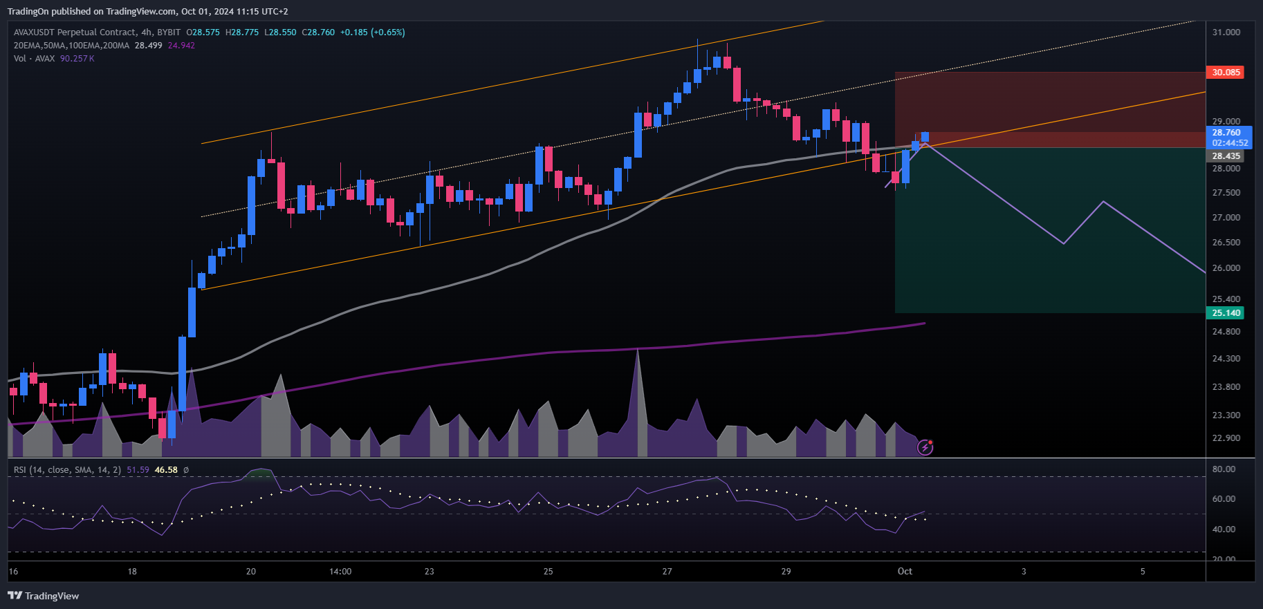 BYBIT:AVAXUSDT.P Chart Image by TradingOn