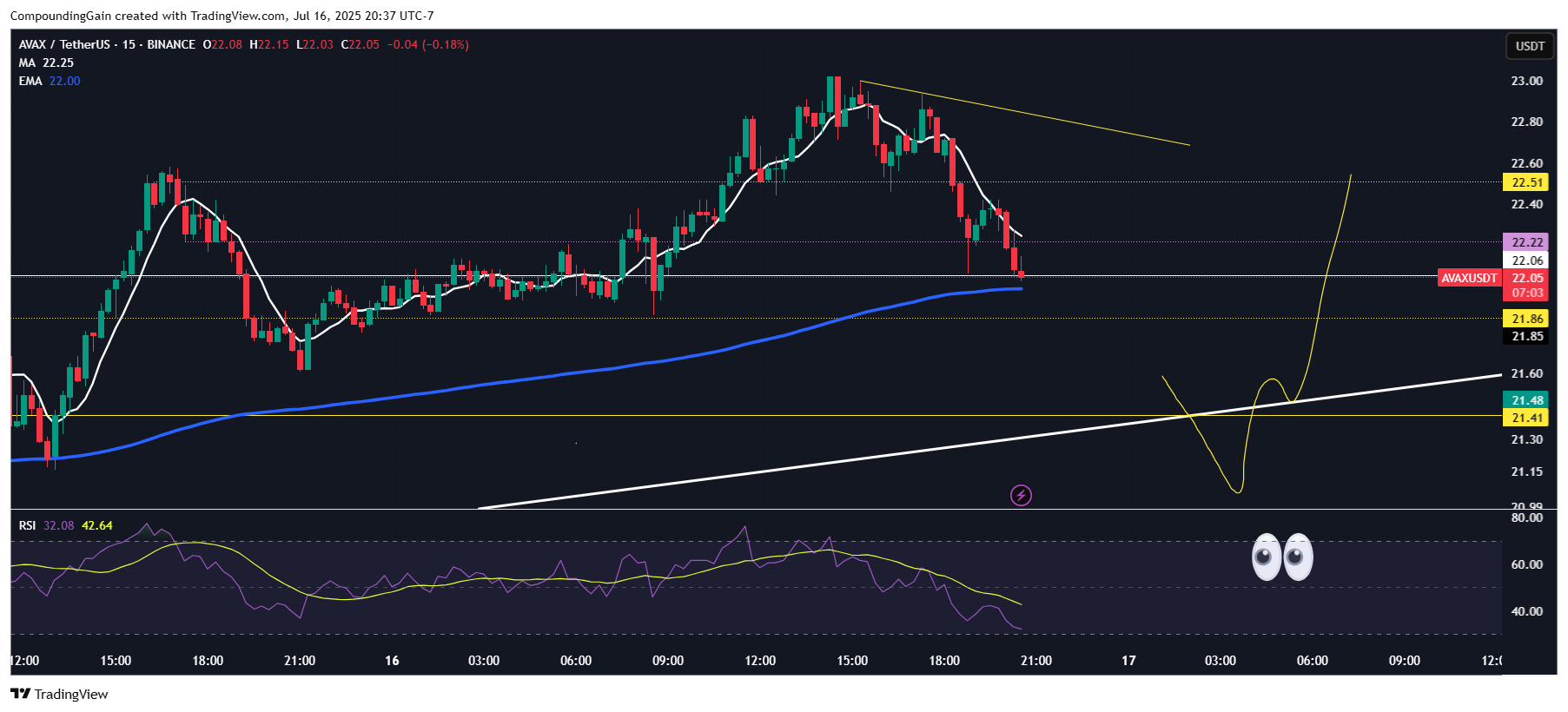 BINANCE:AVAXUSDT Chart Image by CompoundingGain