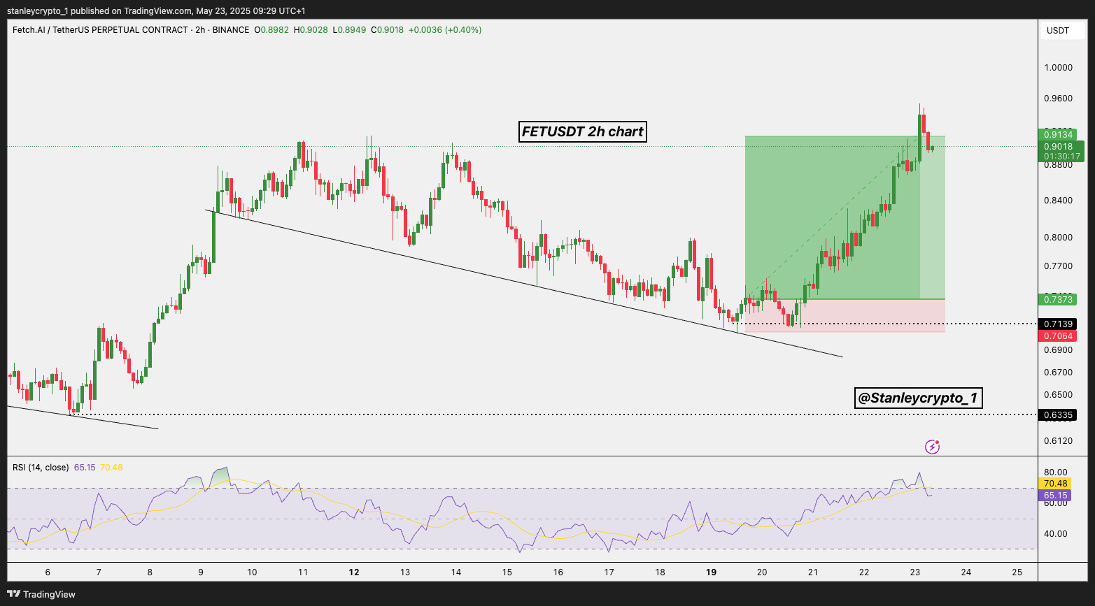 BINANCE:FETUSDT.P Chart Image by stanleycrypto_1