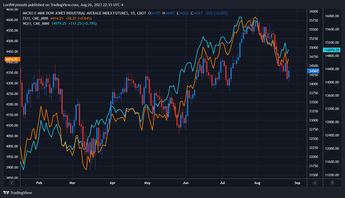 CBOT_MINI:MYM1! Chart Image by LordWrymouth