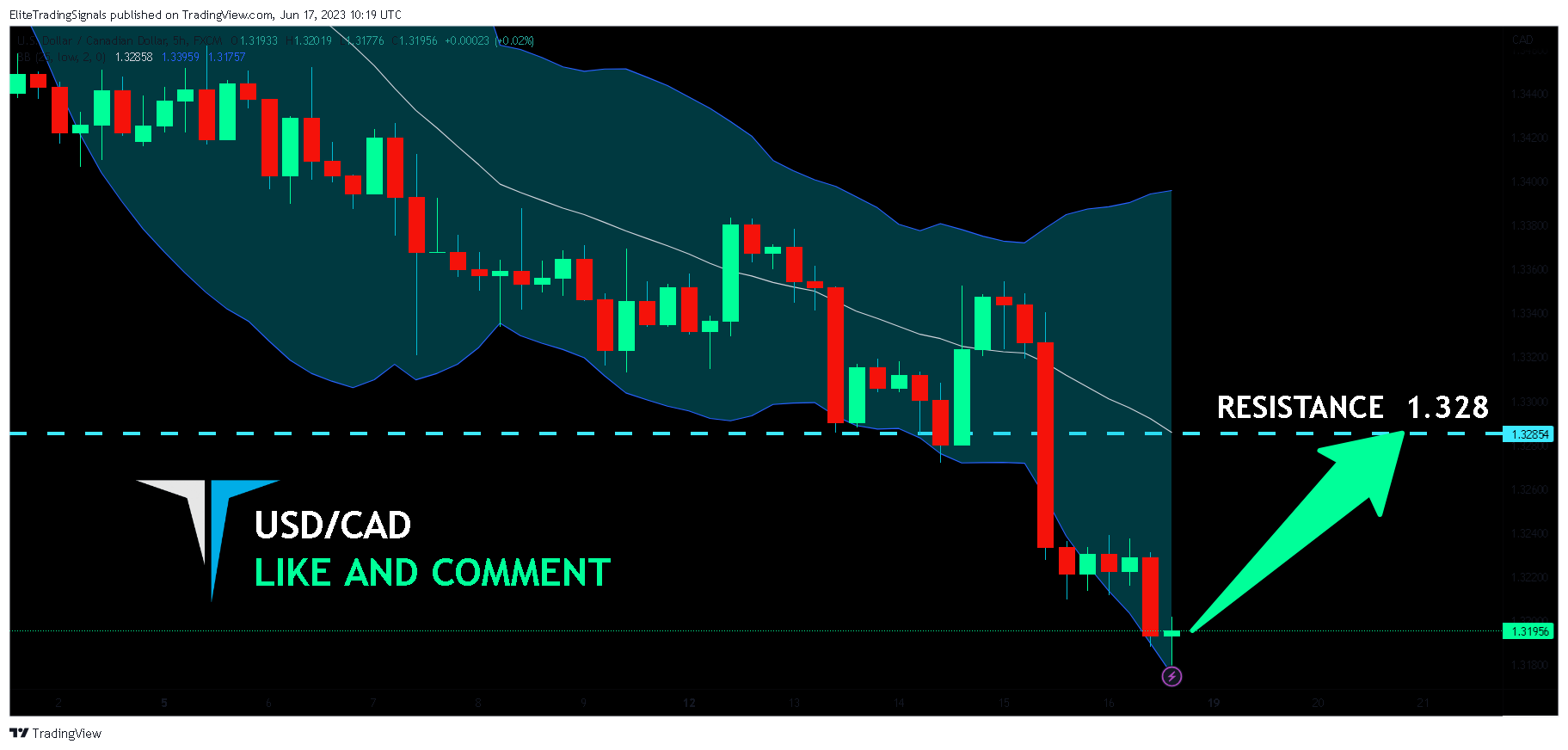 FX:USDCAD Chart Image by EliteTradingSignals