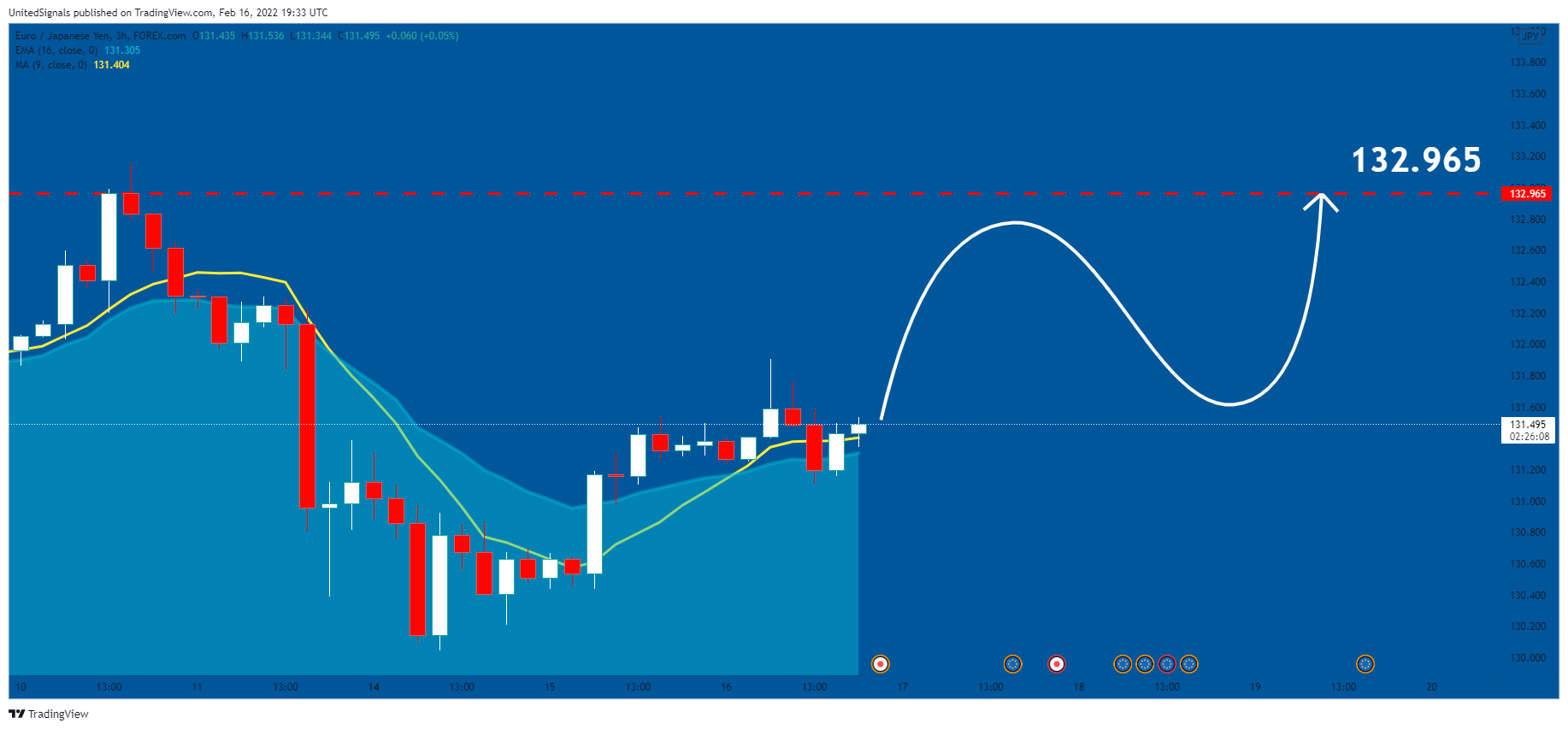 FOREXCOM:EURJPY Chart Image by UnitedSignals