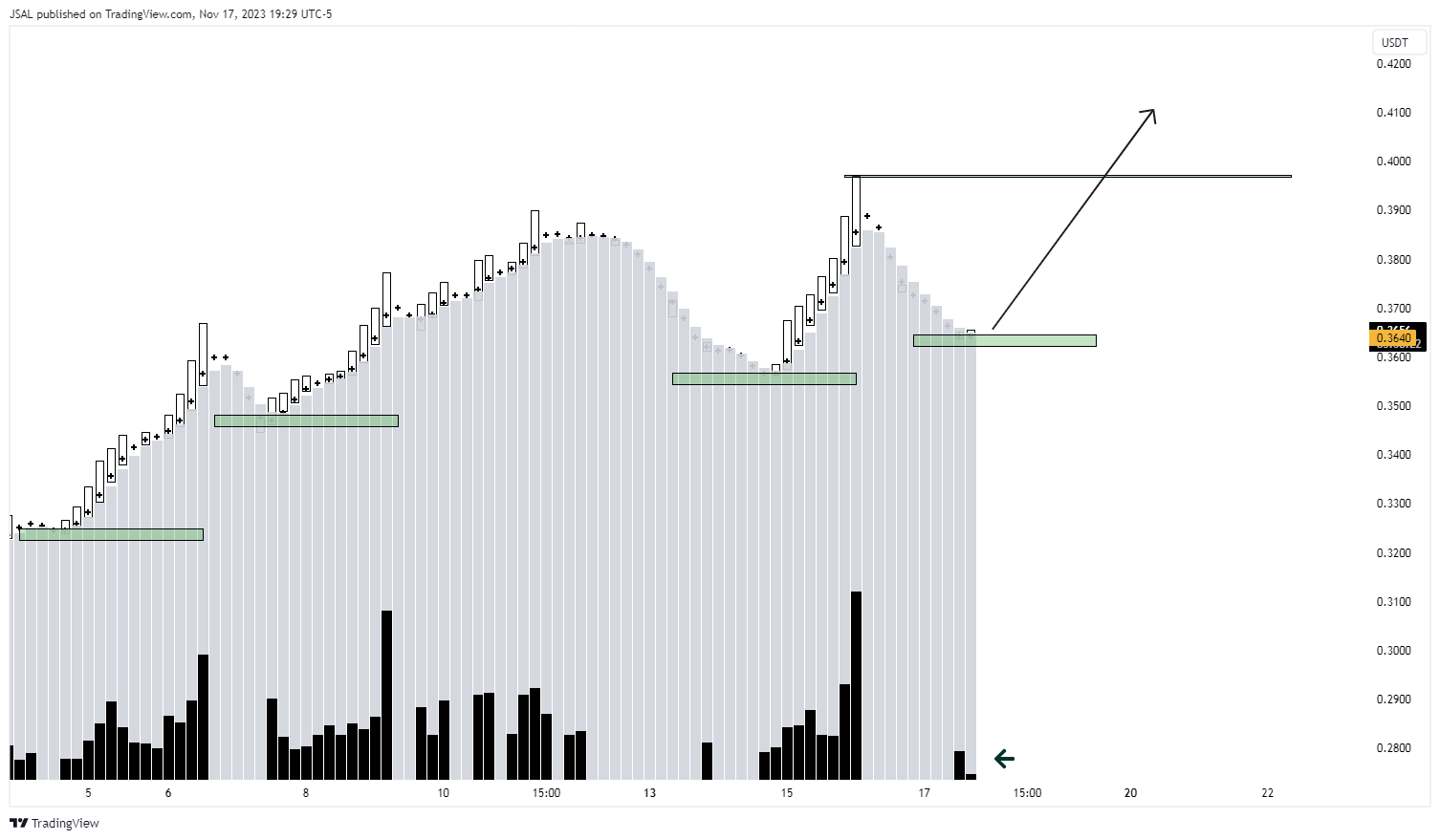 BINANCE:ADAUSDT Chart Image by JSAL
