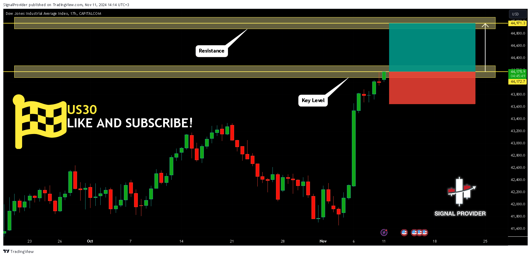 CAPITALCOM:US30 Chart Image by SignalProvider