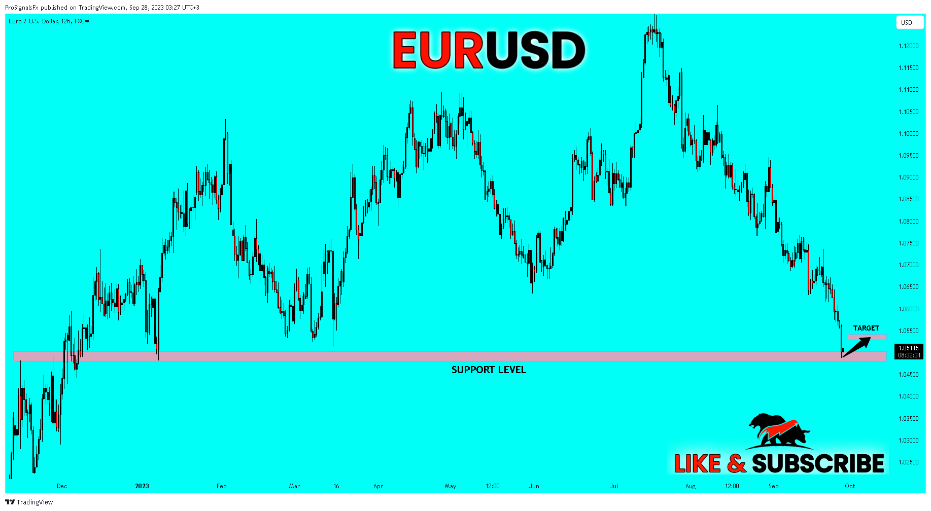 FX:EURUSD Chart Image by ProSignalsFx