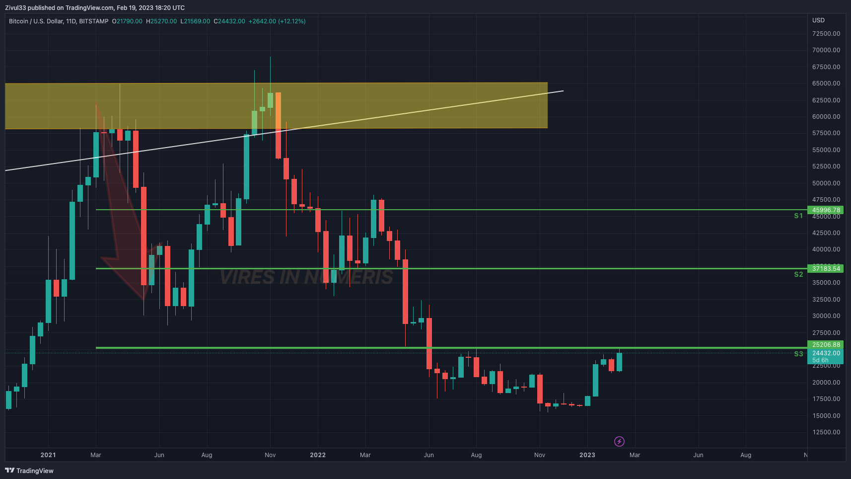 BITSTAMP:BTCUSD Chart Image by Zivul33