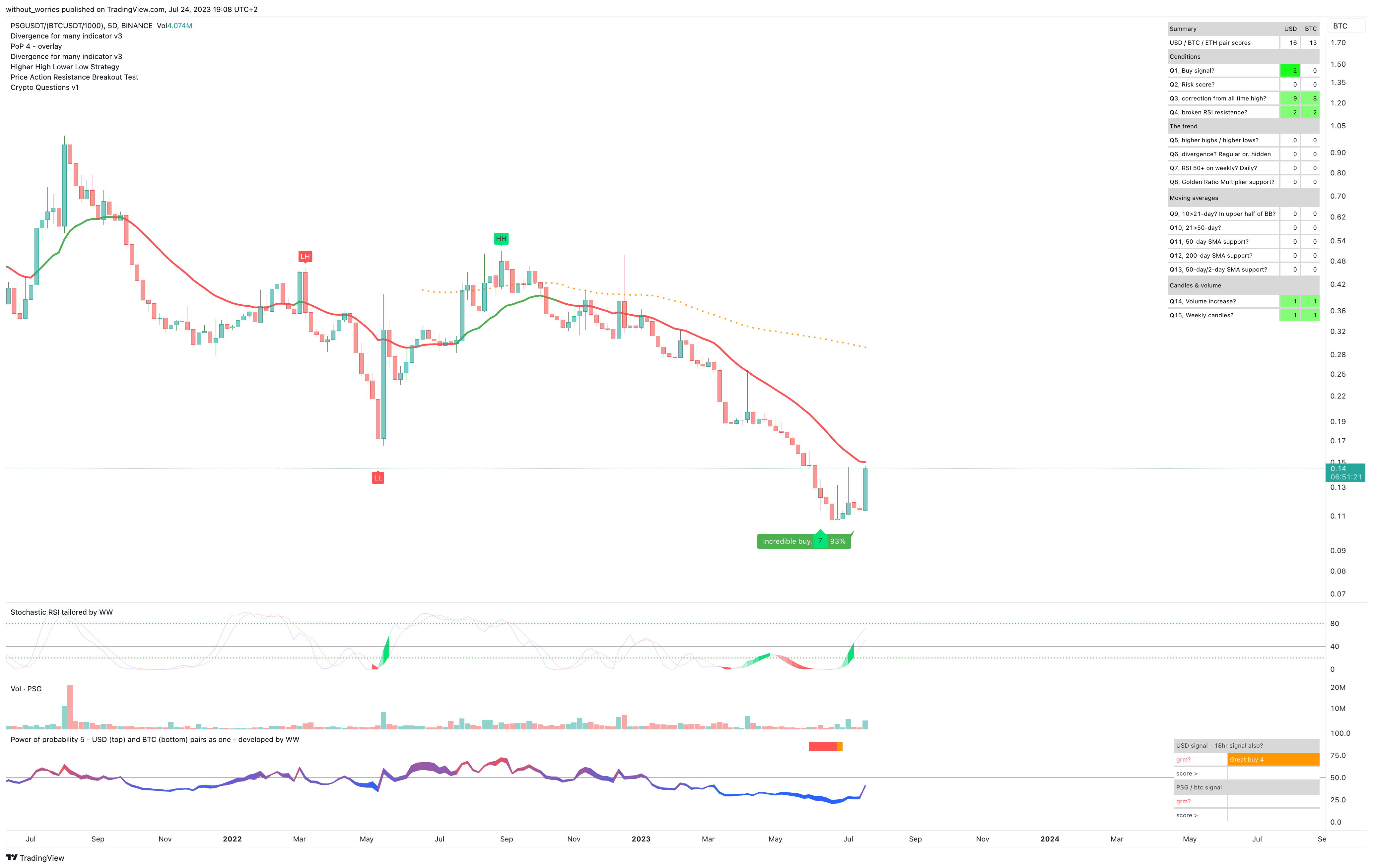 BINANCE:PSGUSDT/(BINANCE:BTCUSDT/1000) Chart Image by without_worries